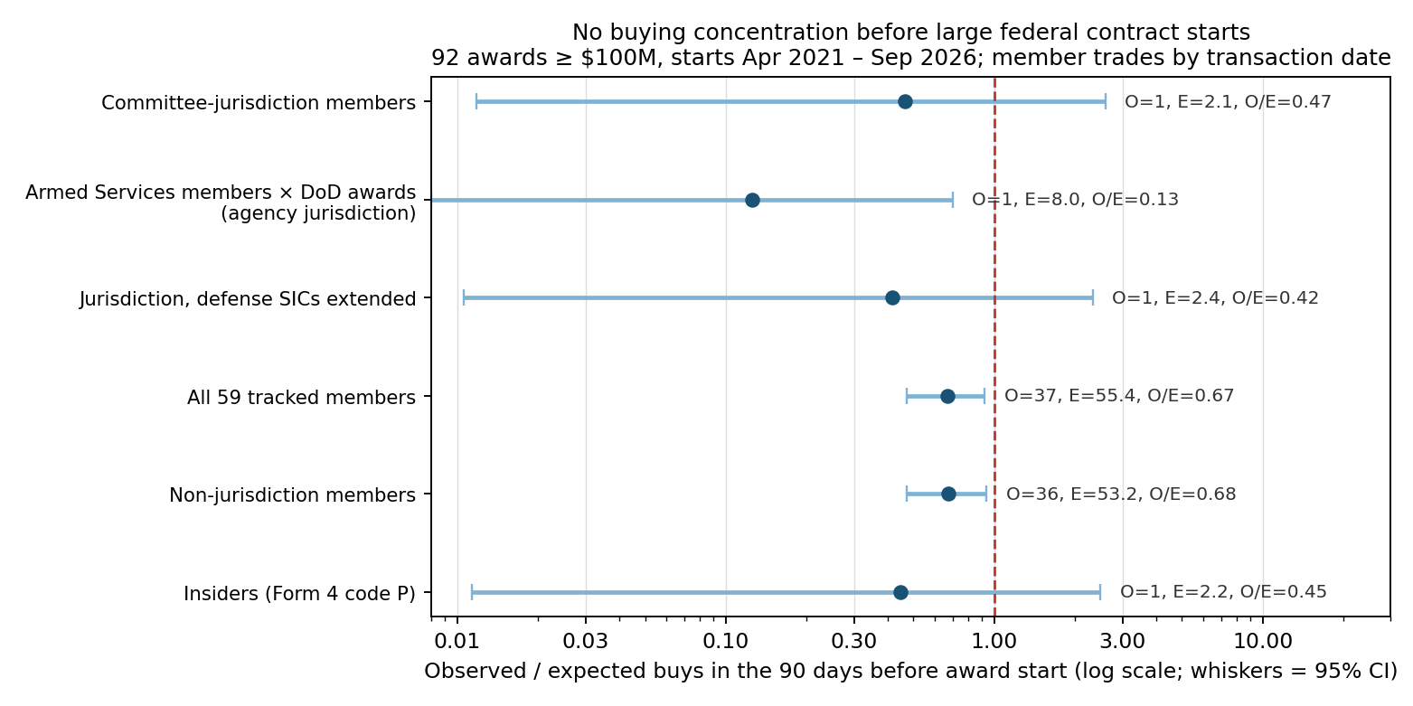Observed-to-expected purchase ratios by group in the 90 days before award start, log scale, with 95% confidence intervals