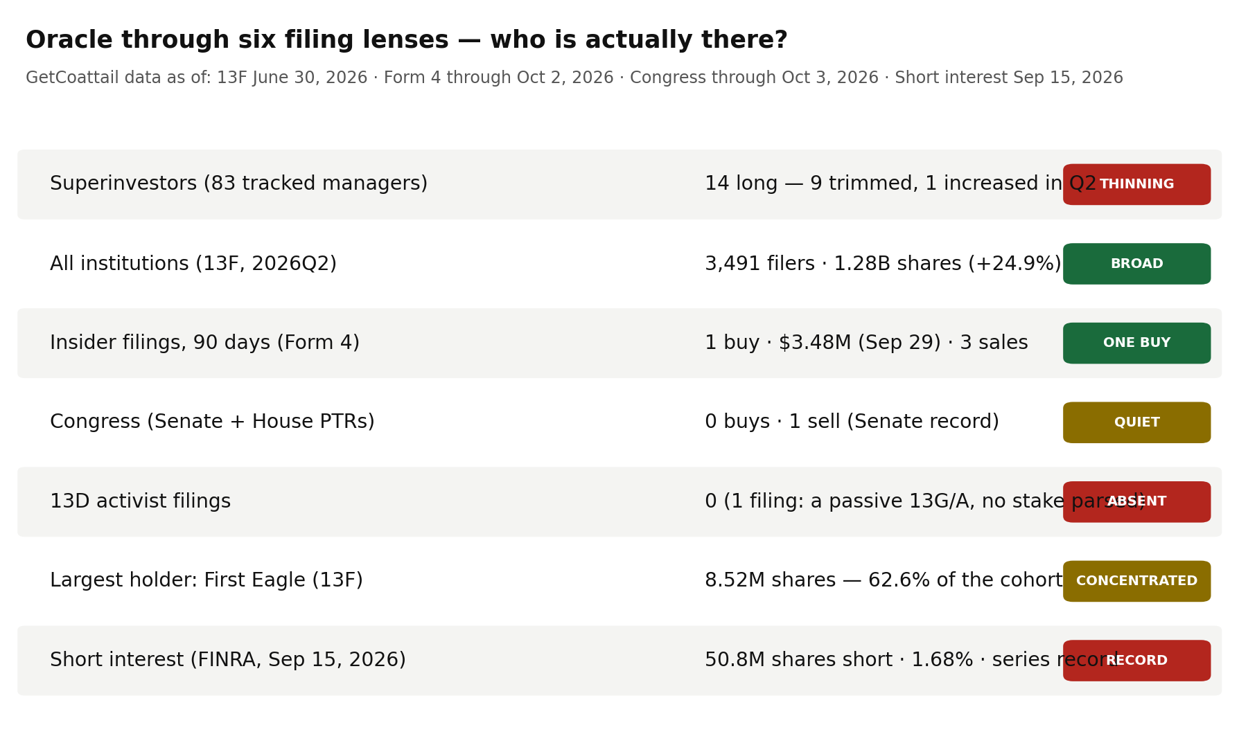 Oracle through six filing lenses