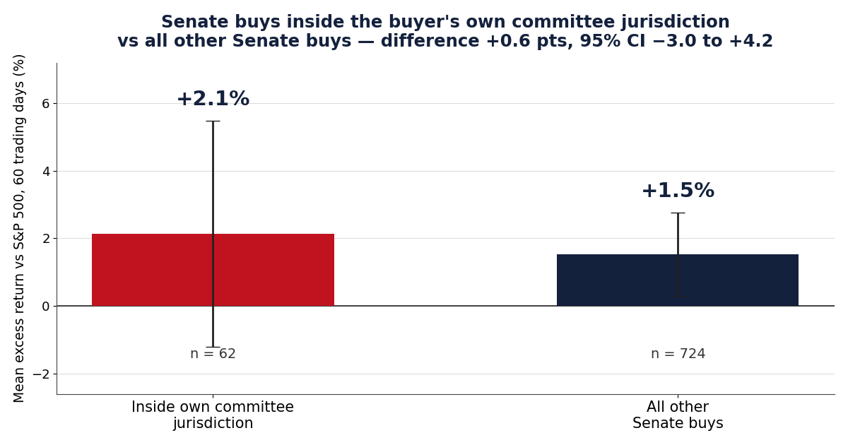 Mean excess return versus the S&P 500 for Senate buys inside the buyer's own committee jurisdiction (+2.1%, n=62) versus all other Senate buys (+1.5%, n=724), with 95% confidence intervals