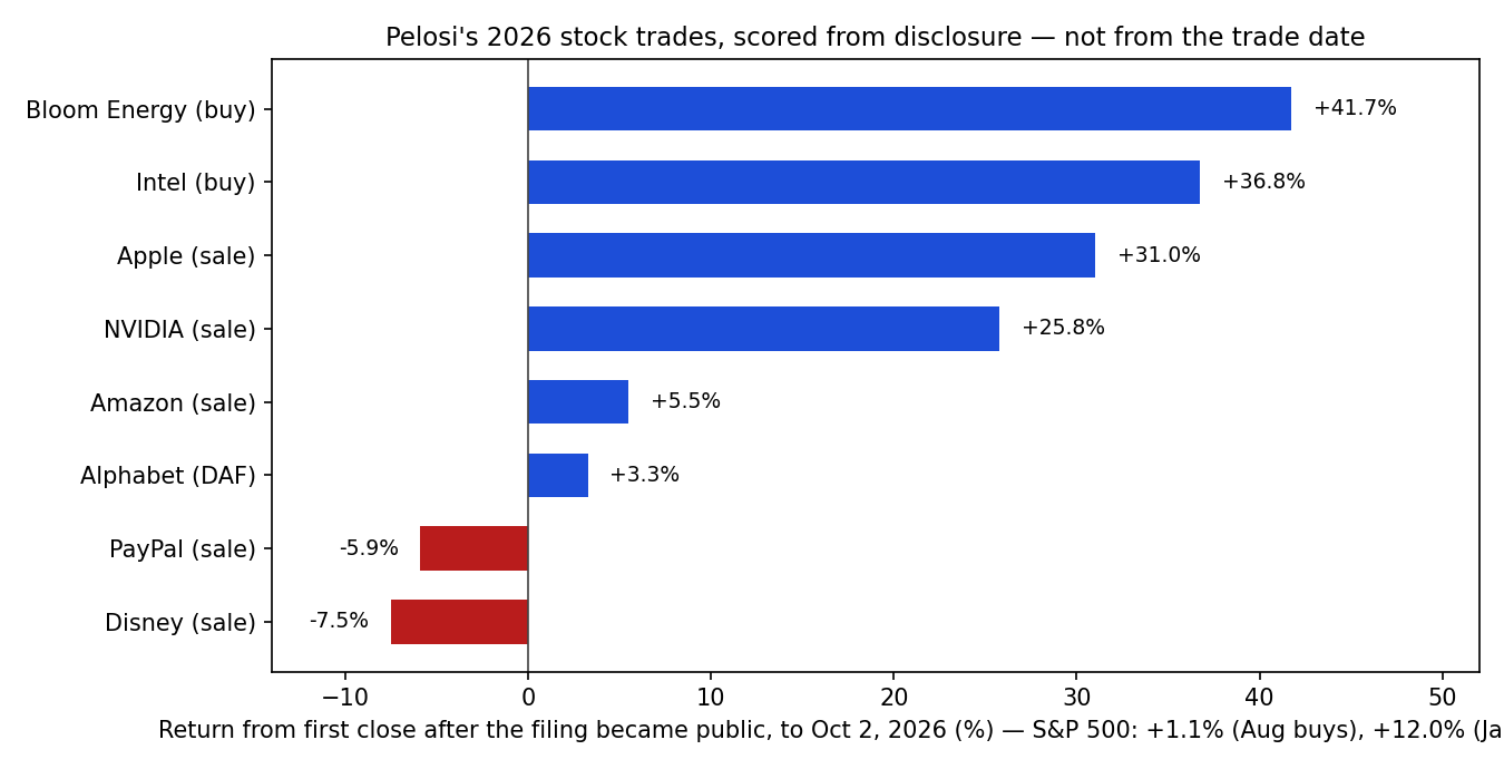 Bar chart of post-disclosure returns for Pelosi's 2026 stock trades: Bloom Energy +41.7%, Intel +36.8%, Apple +31.0%, NVIDIA +25.8%, Amazon +5.5%, Alphabet +3.3%, PayPal -5.9%, Disney -7.5%