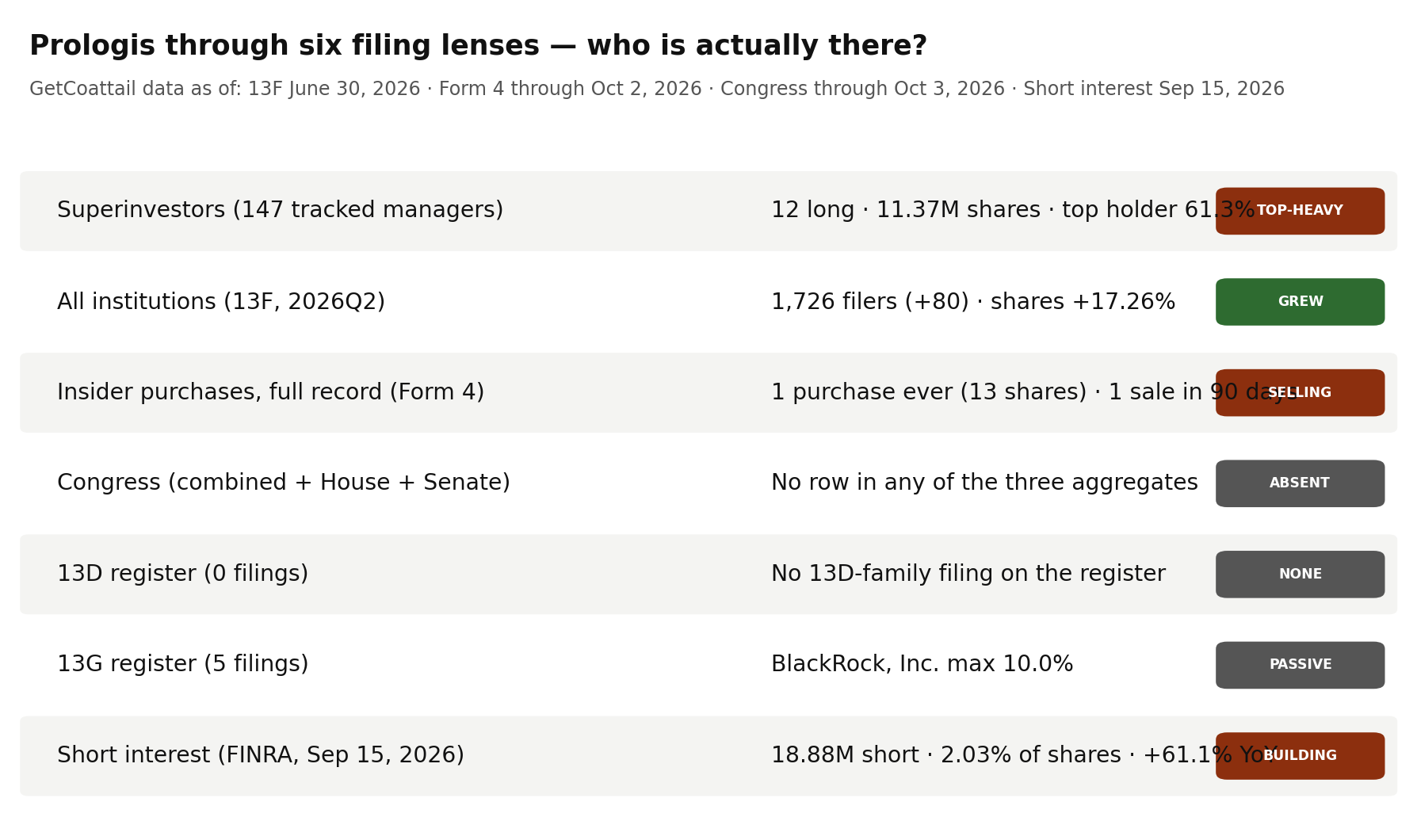 Prologis through six filing lenses