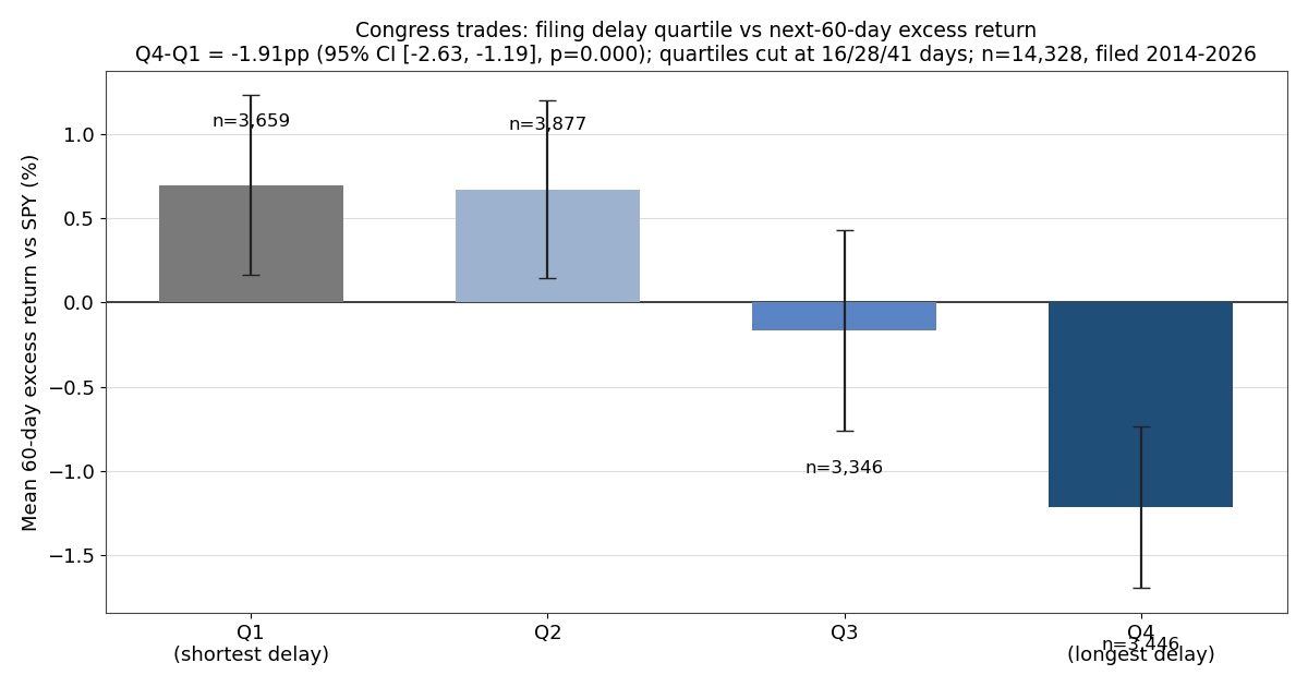 Mean 60-day excess return versus SPY by filing-delay quartile, with 95% confidence intervals