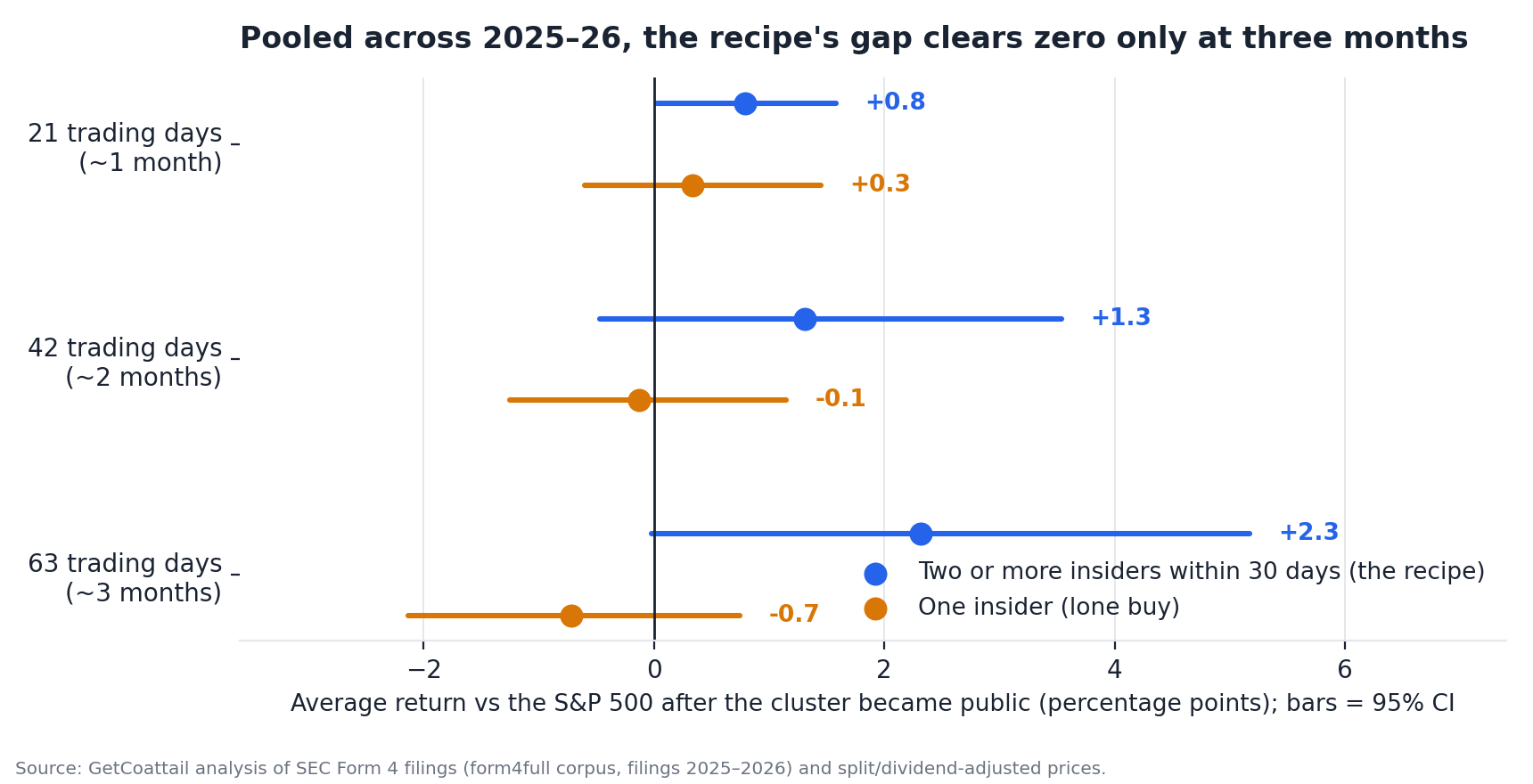 Mean excess return for 30-day cluster buys versus lone buys at 21, 42 and 63 trading days