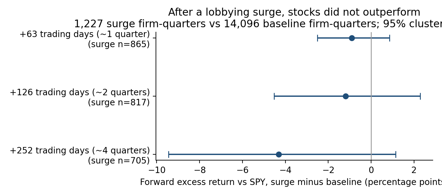 Difference in forward excess return (surge minus baseline) at three horizons, with 95% firm-cluster bootstrap intervals