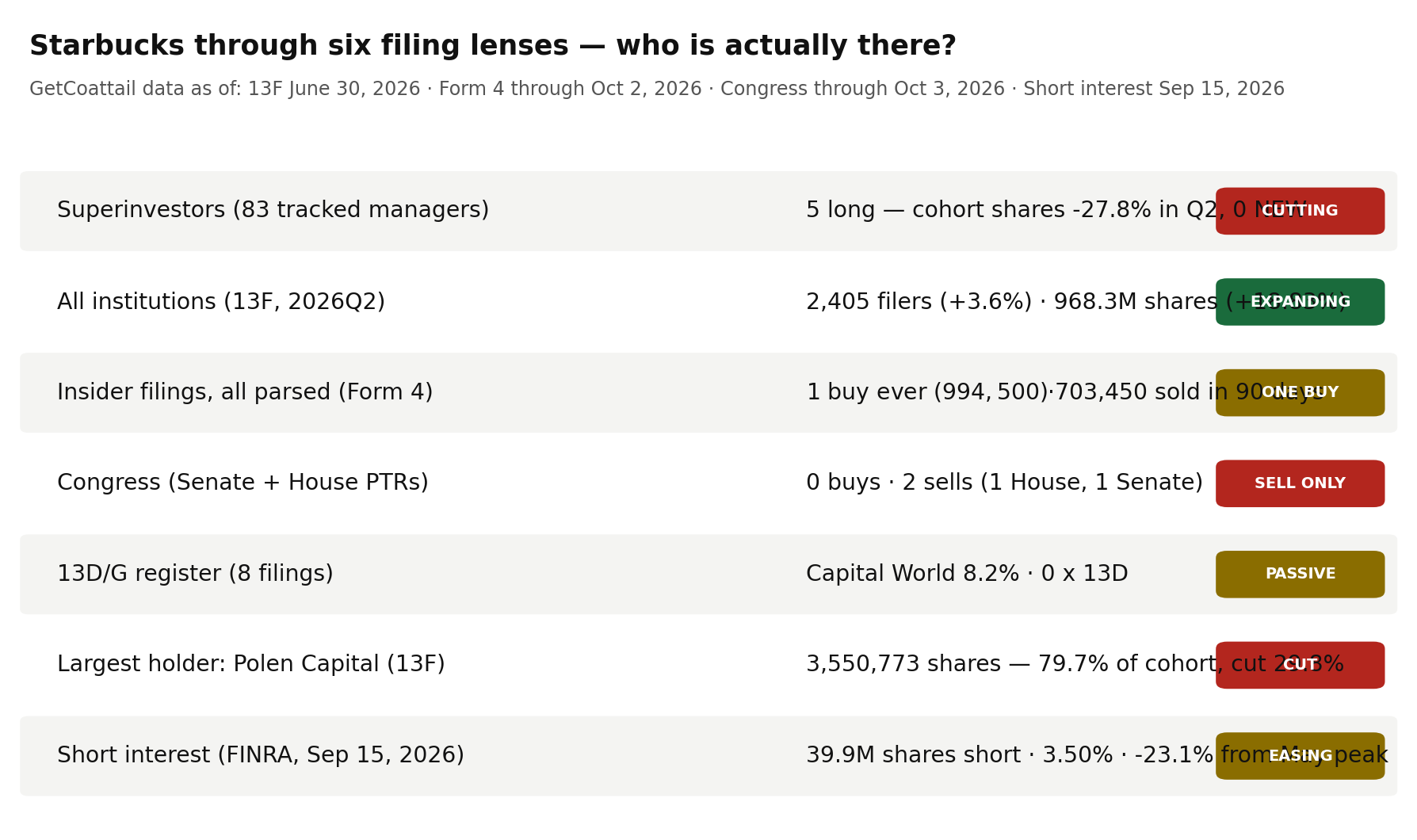 Starbucks through six filing lenses