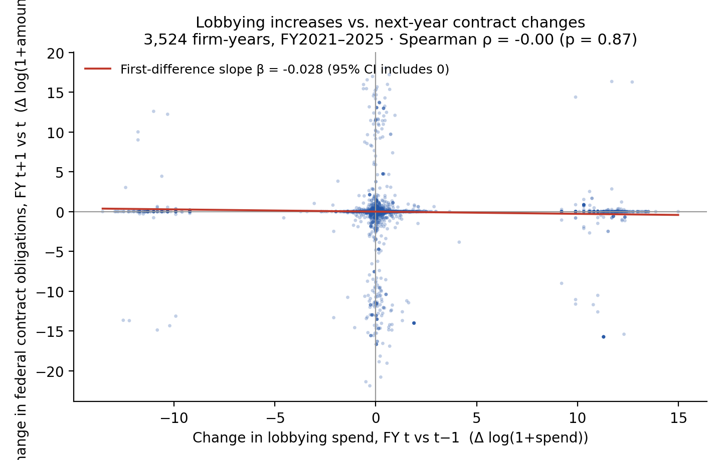 Scatter of change in lobbying spend vs. change in next-year federal contract obligations for 3,524 firm-years