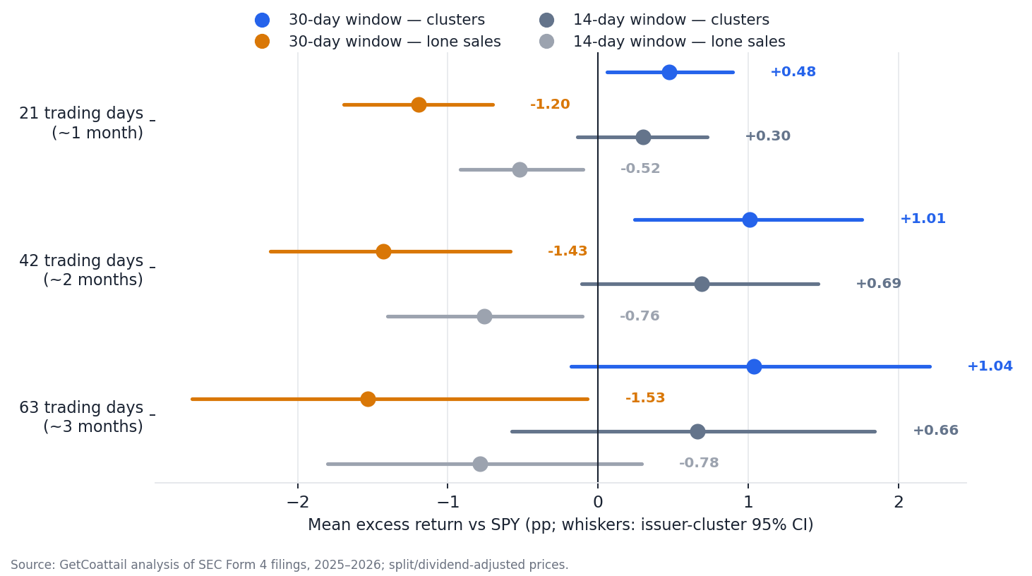 Mean excess return versus SPY for clusters and lone sales at 21, 42 and 63 trading days, in both the 30-day and 14-day windows, with issuer-cluster 95% confidence intervals