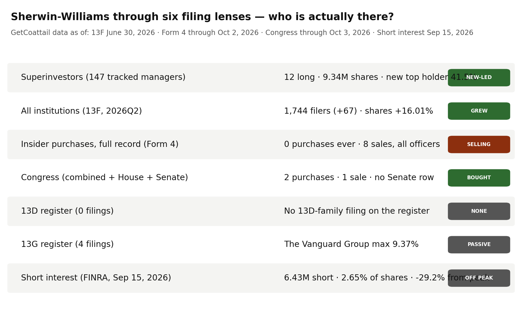 Sherwin-Williams through six filing lenses