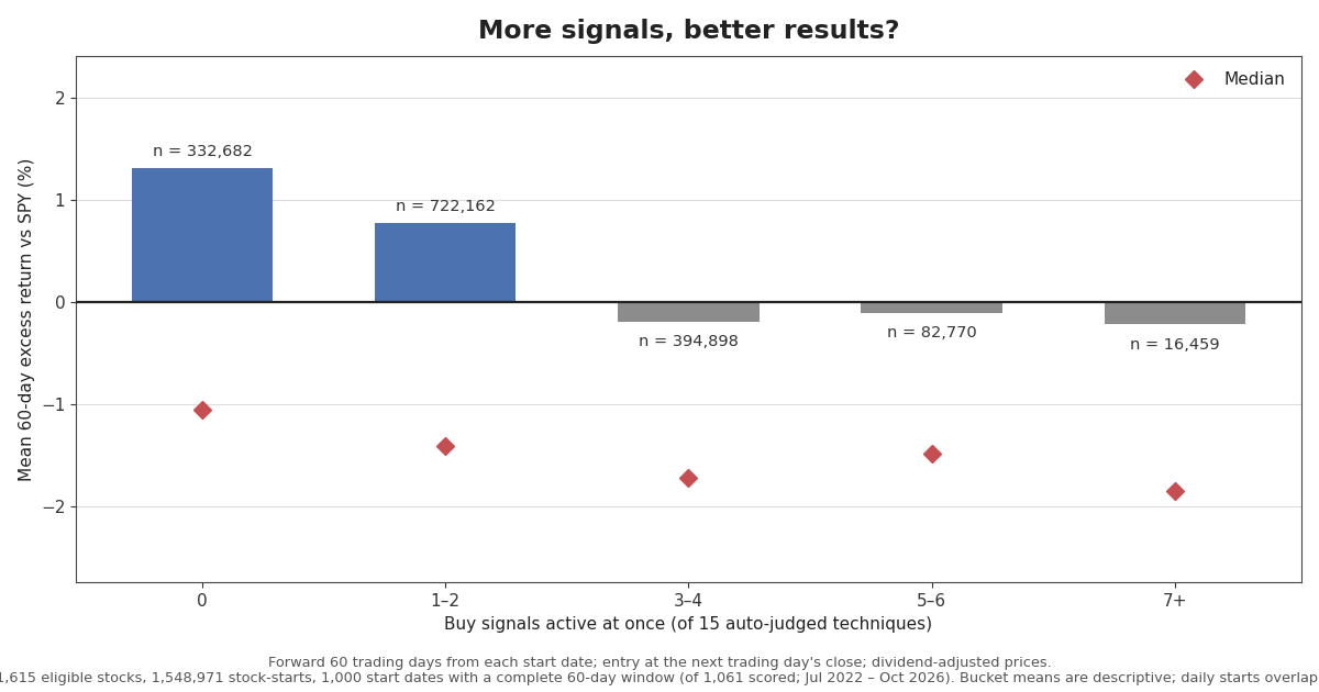 Average and median 60-day excess return versus SPY by number of buy signals active at once