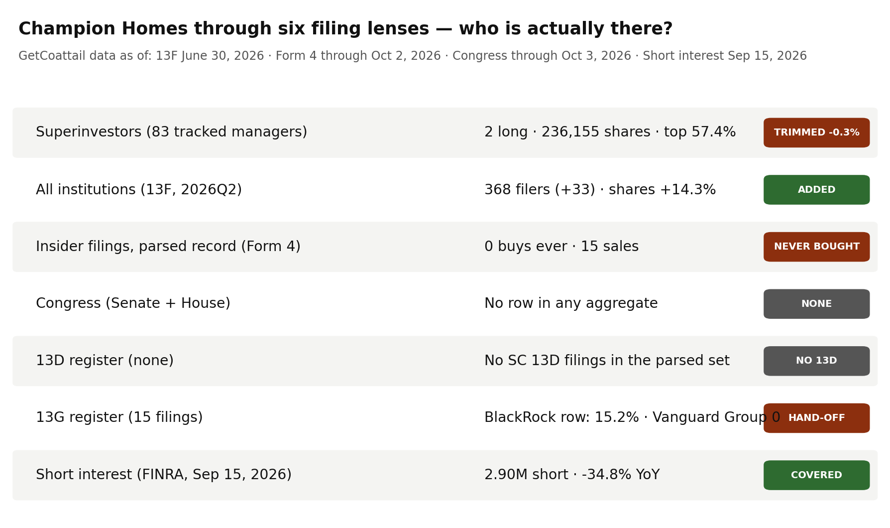 Champion Homes through six filing lenses