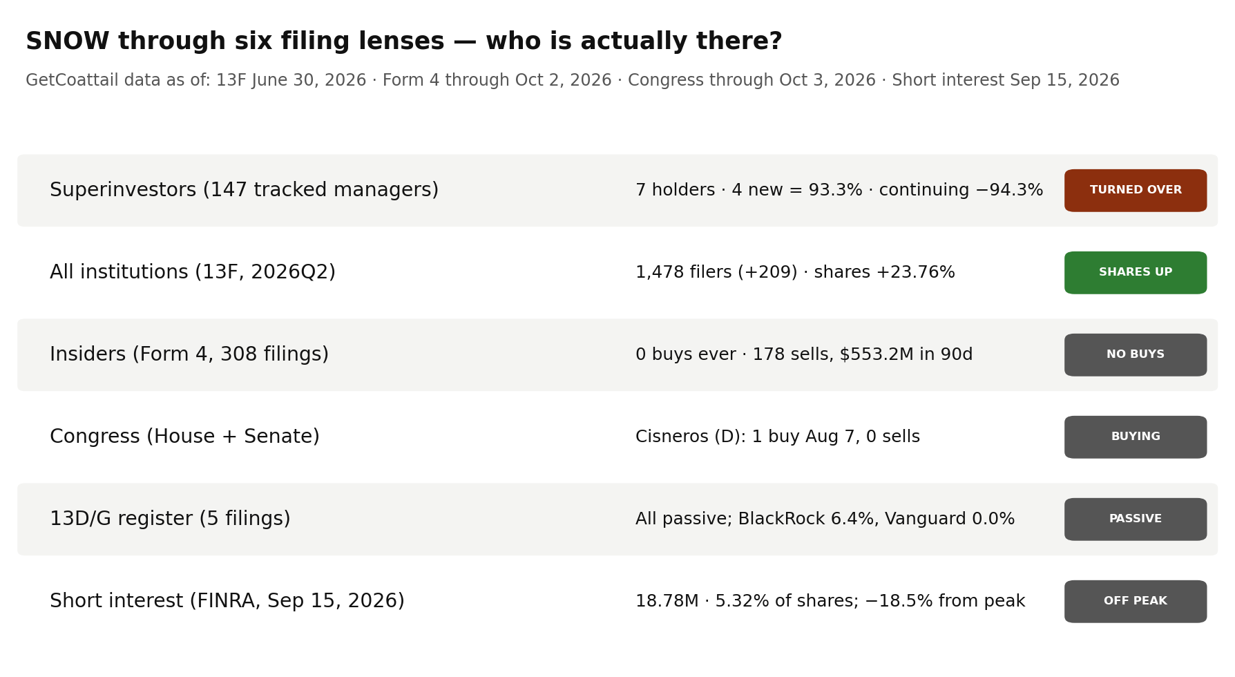 SNOW through six filing lenses: superinvestors 7 holders, all institutions 1,478 filers, insiders 0 buys ever in the record, Congress 1 buy, 13D/G passive only, short interest down from the June peak