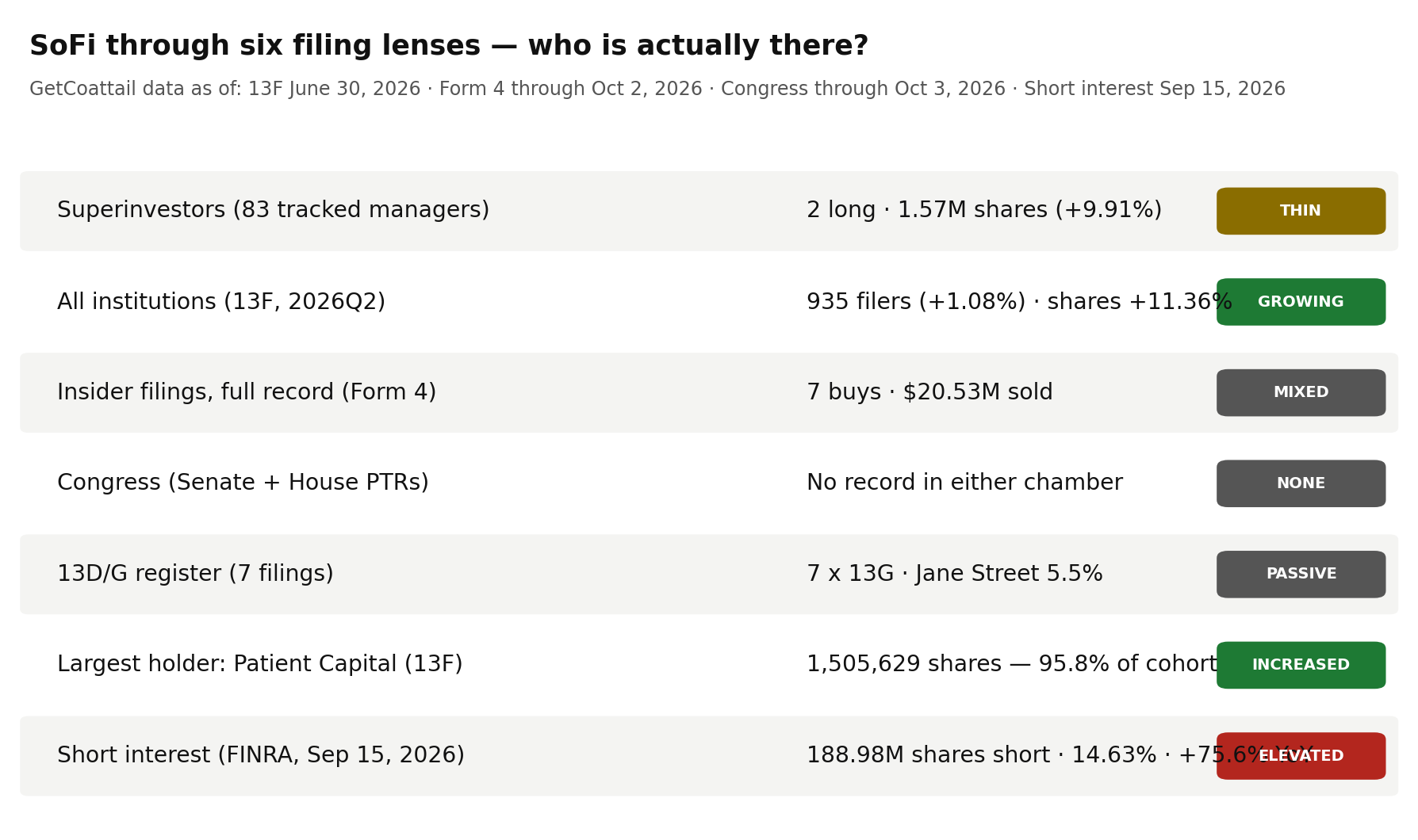 SoFi through six filing lenses