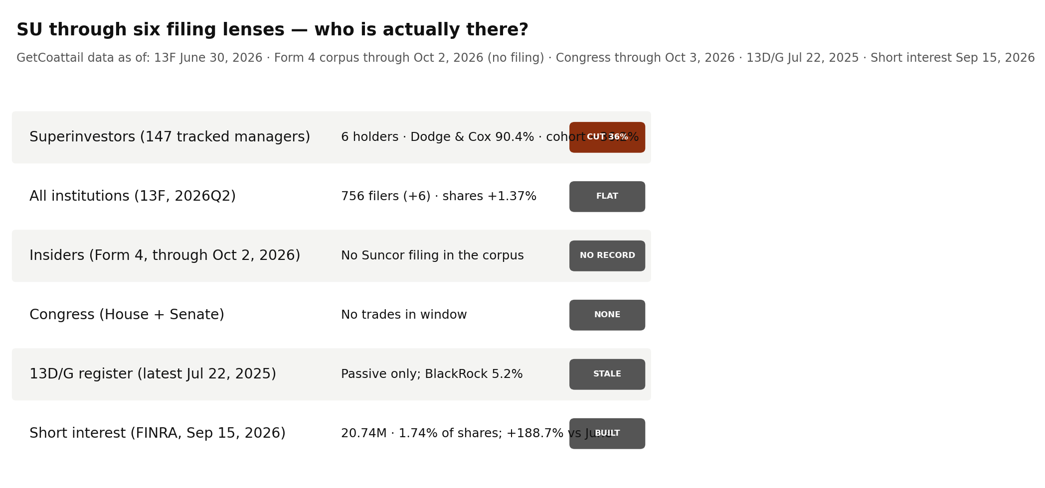 Suncor through six filing lenses: superinvestors 6 holders, Dodge & Cox 90.4%, verified cohort cut 36.2%; all institutions shares up 1.37%; insiders not in Form 4 corpus; Congress none; 13D/G BlackRock only at 5.2%; short interest nearly triple June