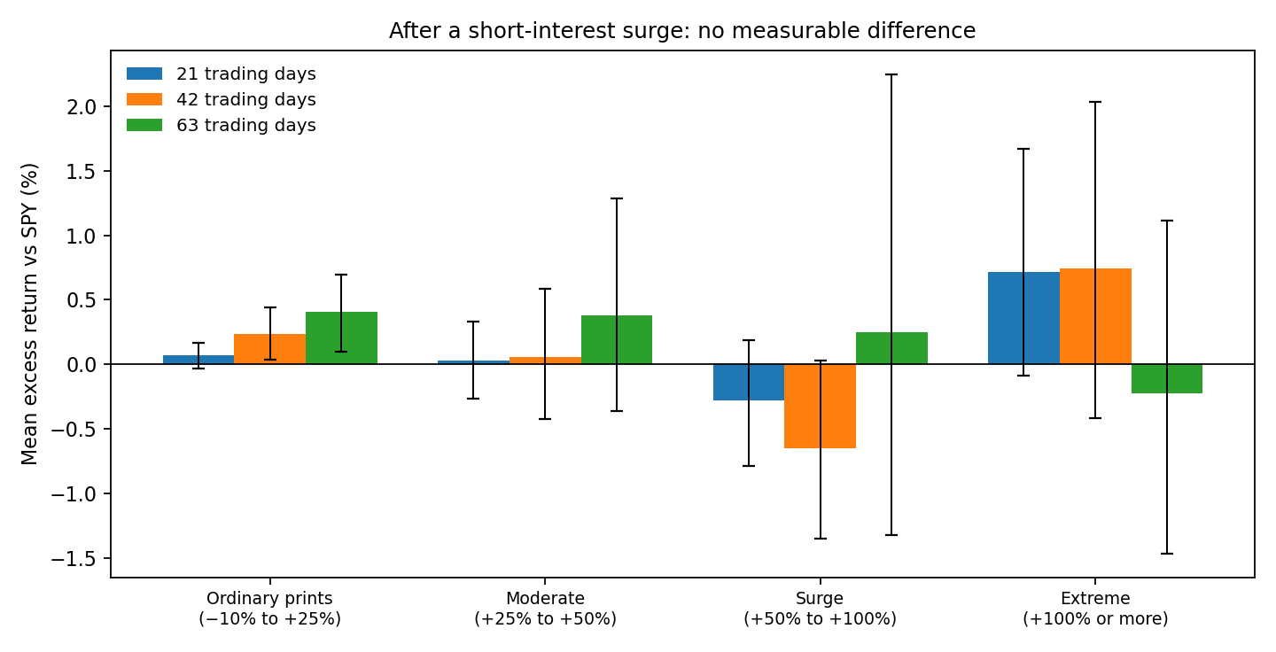 Mean excess return after short-interest prints by change band and horizon