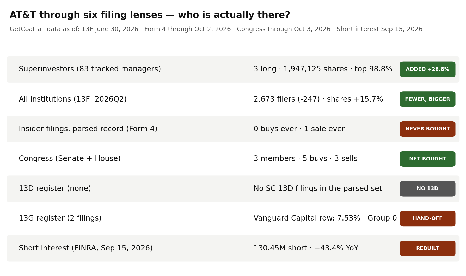 AT&T through six filing lenses