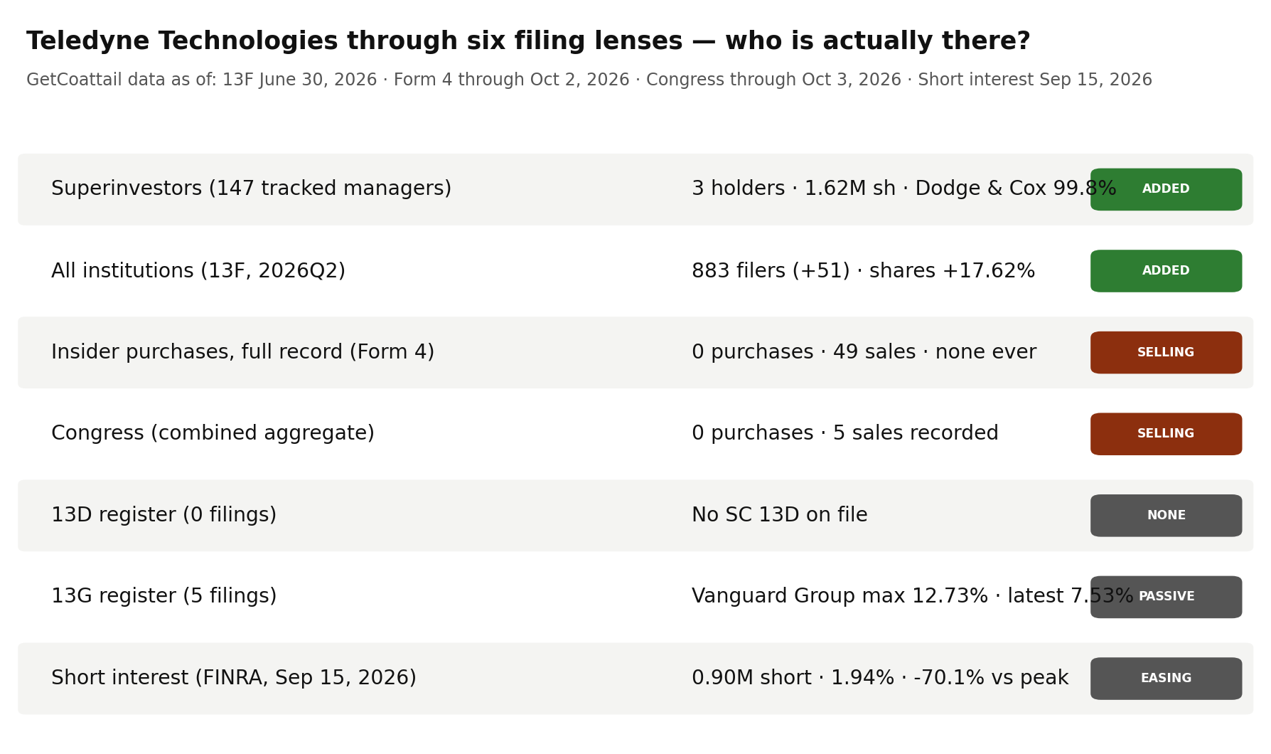 Teledyne Technologies through six filing lenses