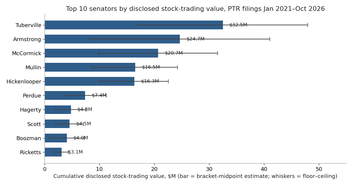 Bar chart of the top 10 senators by disclosed stock-trading volume at bracket midpoints, with whiskers showing floor-to-ceiling ranges