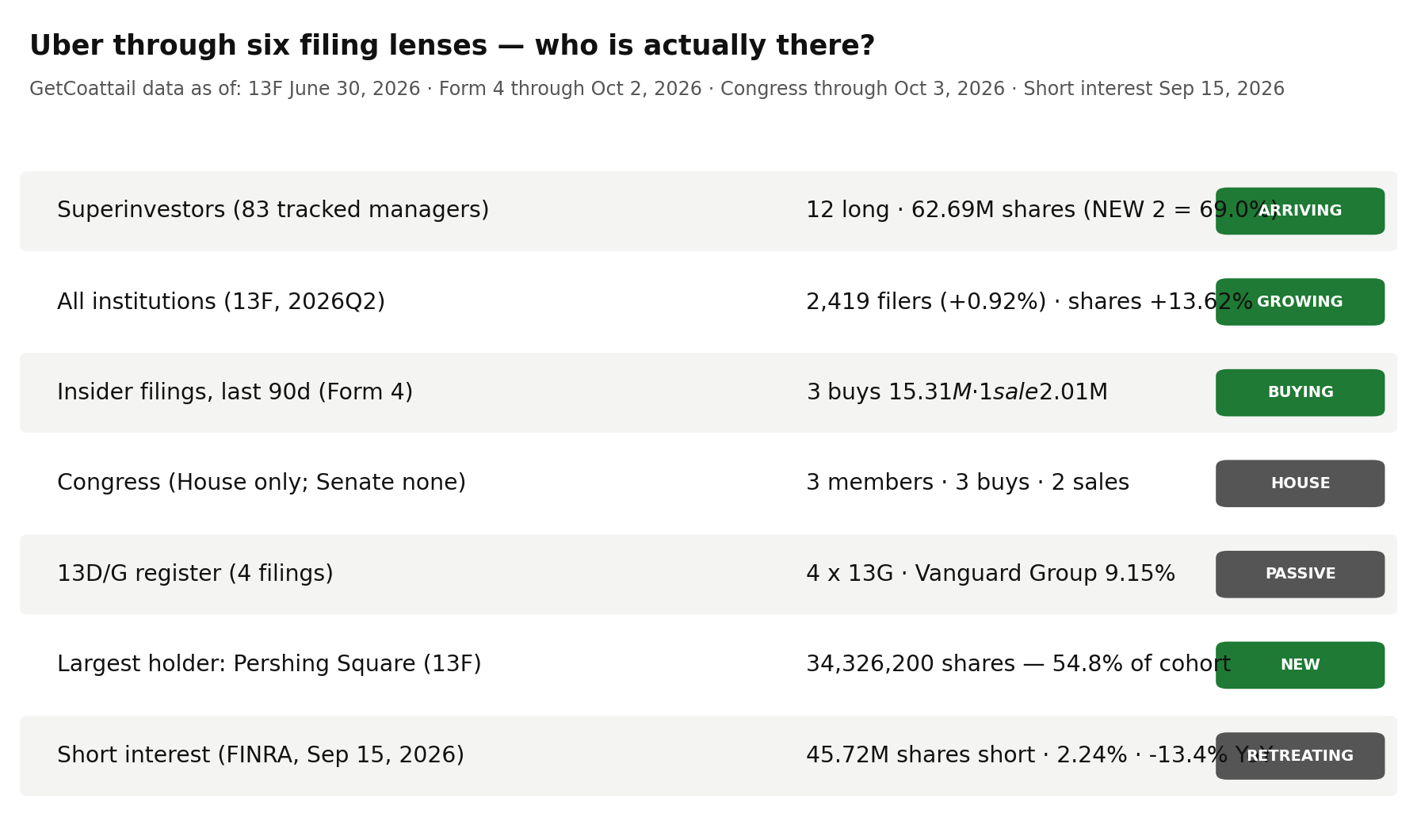 Uber through six filing lenses