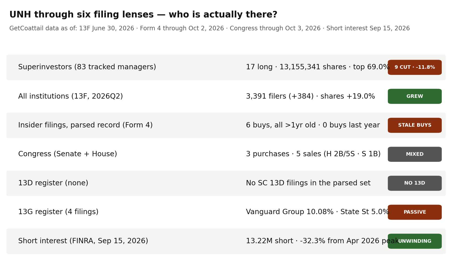 UNH through six filing lenses