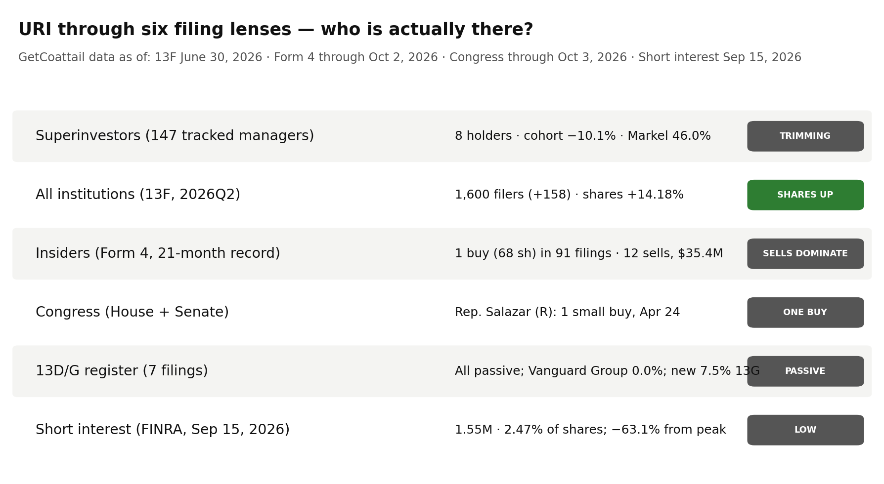 URI through six filing lenses: superinvestors 8 holders, all institutions 1,600 filers, insiders 1 small buy, Congress 1 small buy, 13D/G passive churn, short interest low