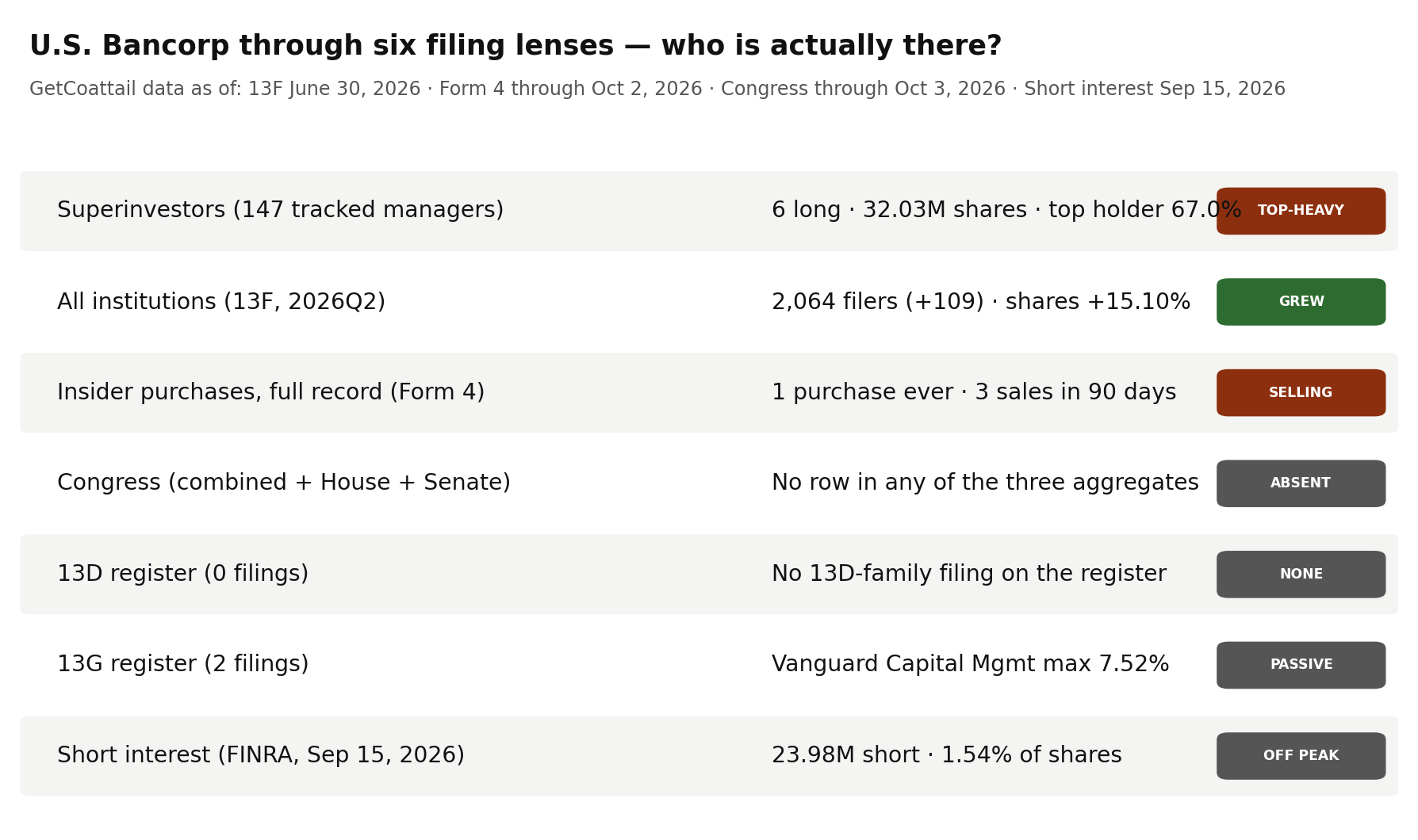 U.S. Bancorp through six filing lenses