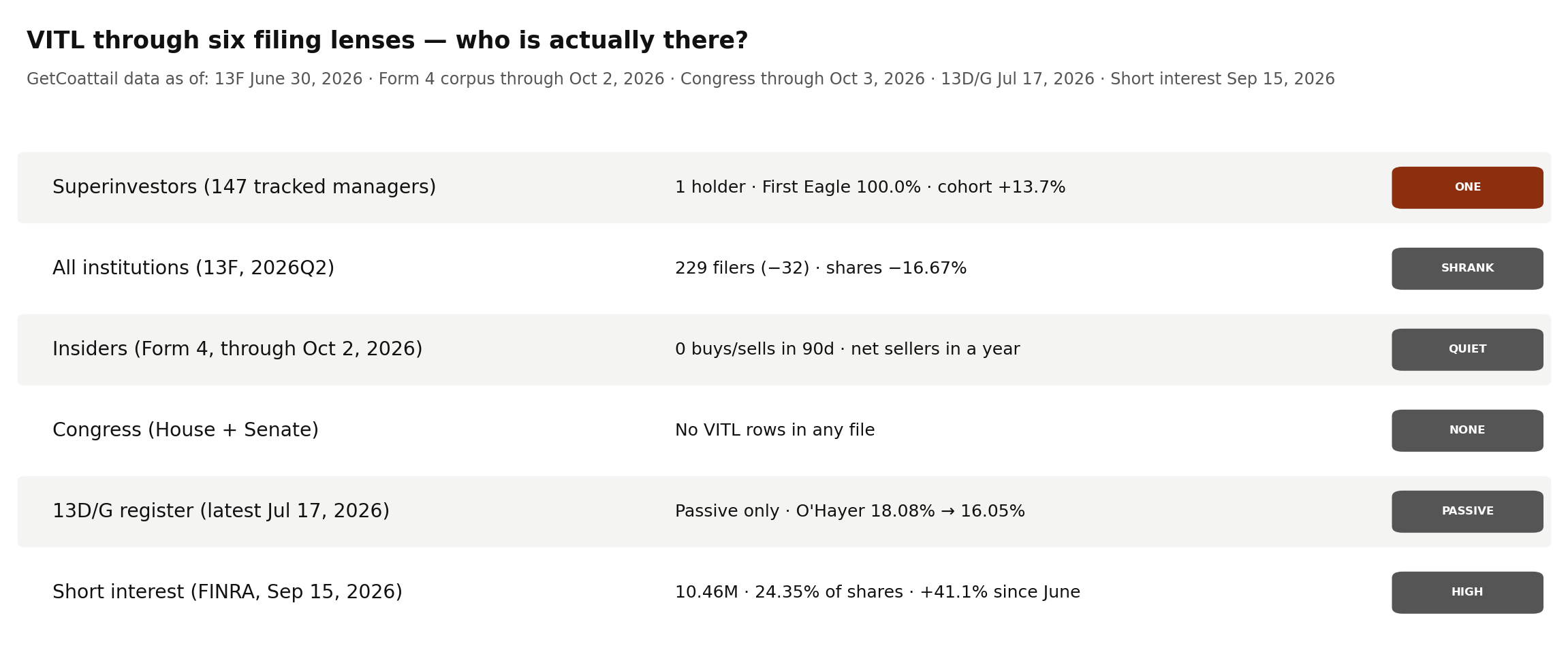Vital Farms through six filing lenses: 1 tracked holder, First Eagle 100.0%, cohort up 13.7%; all institutions shares down 16.67% with 32 fewer filers; insiders 0 buys and 0 sells in 90 days, net sellers over the year; Congress no rows; 13D/G passive only with O'Hayer at 18.08% then 16.05%; short interest 24.35% of shares outstanding, up 41.1% since June