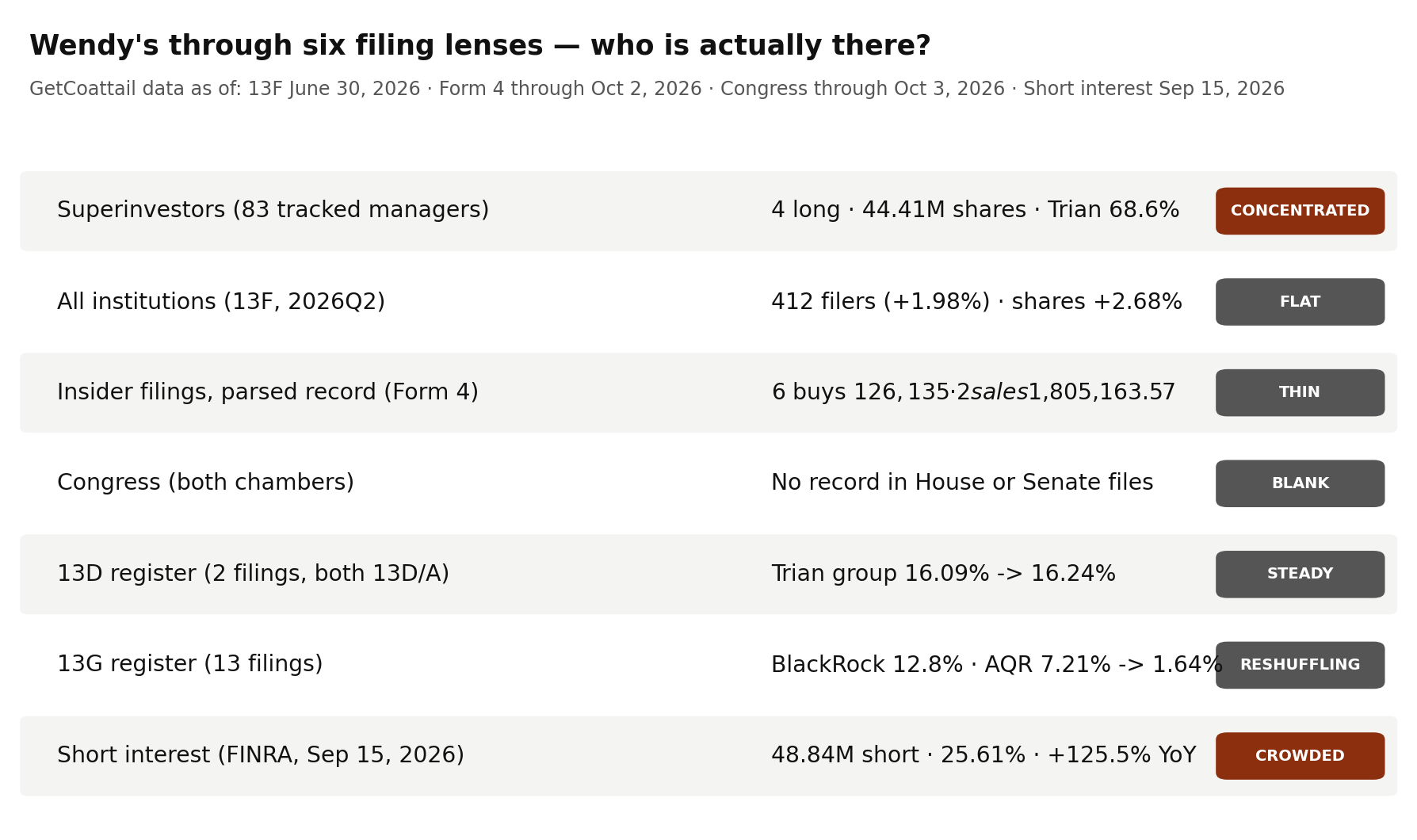 Wendy's through six filing lenses