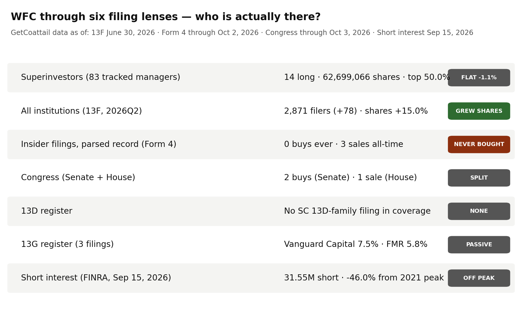 WFC through six filing lenses