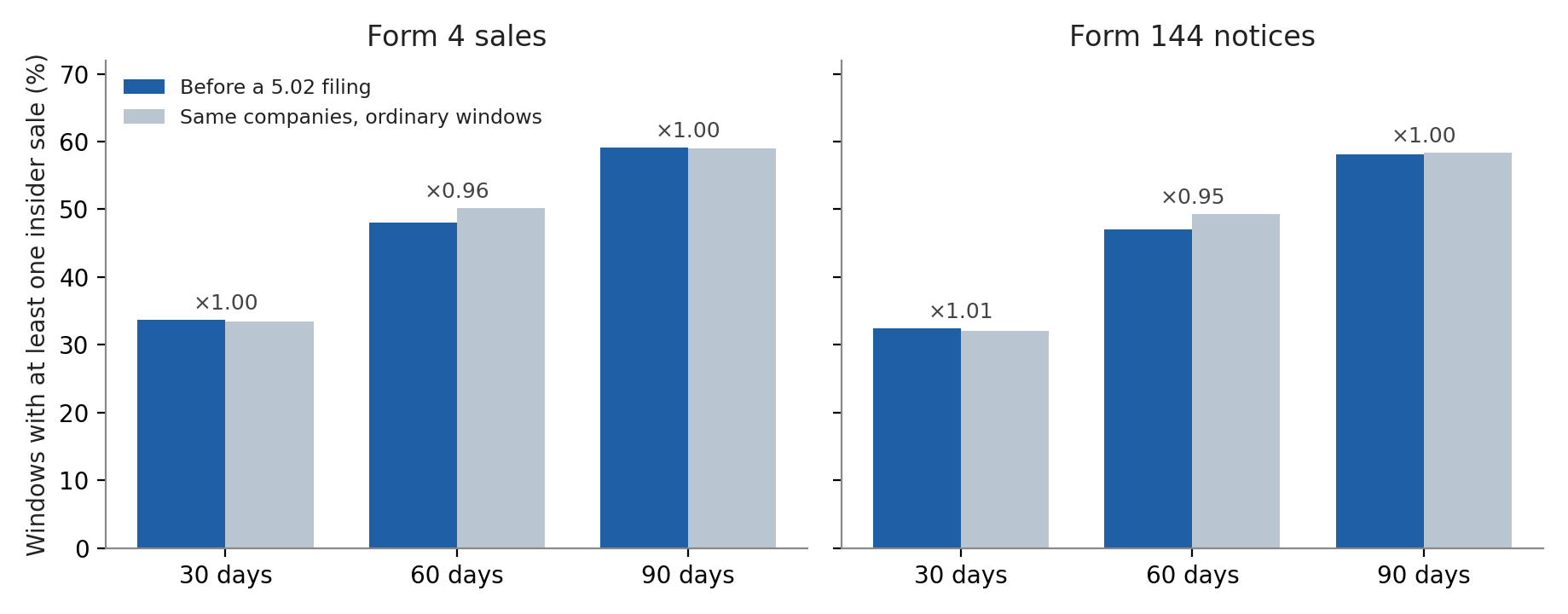 Windows with insider selling before the filing