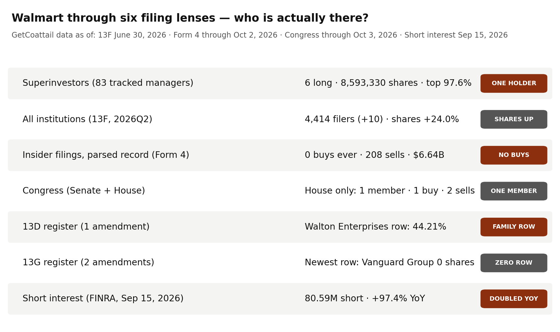 Walmart through six filing lenses