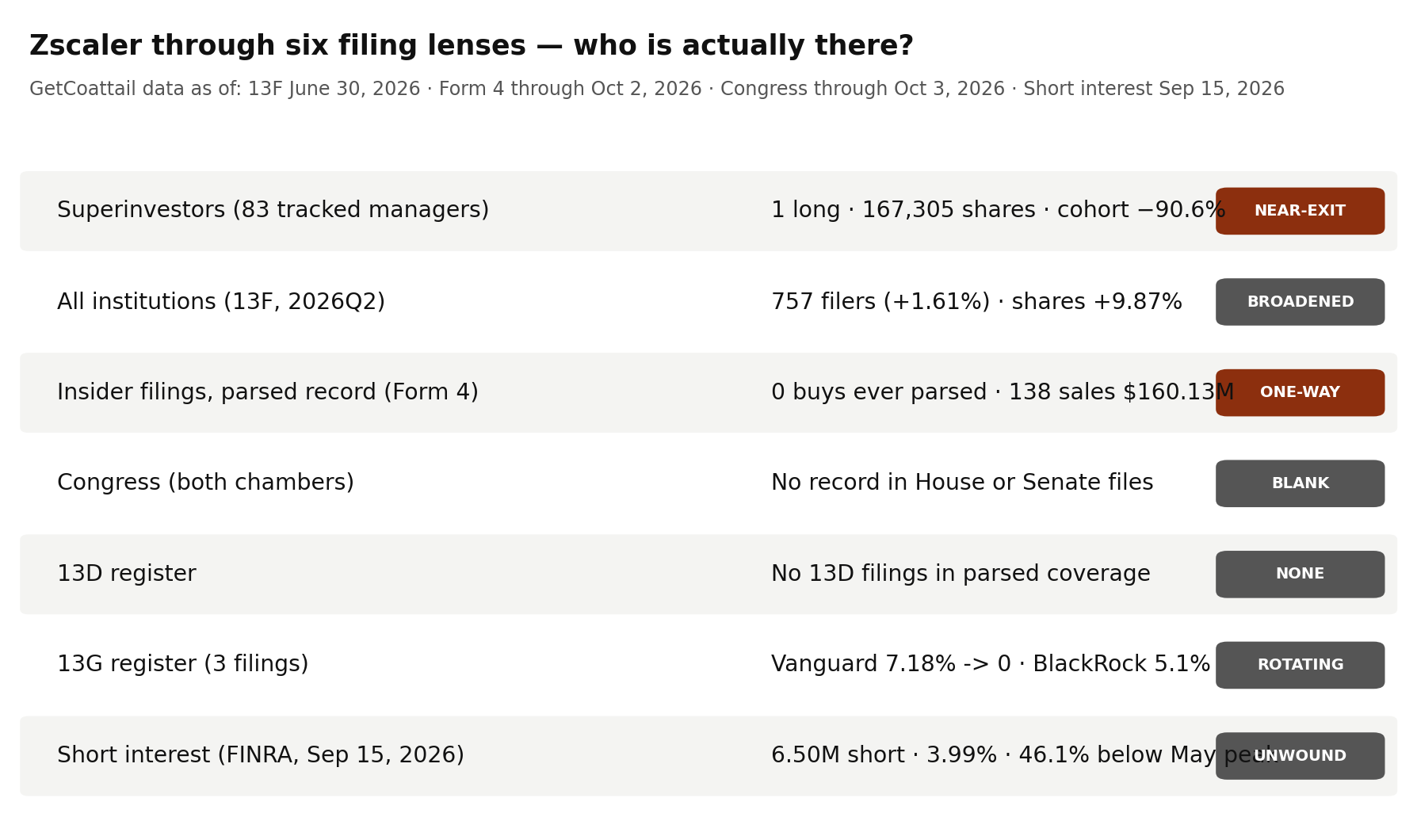 Zscaler through six filing lenses
