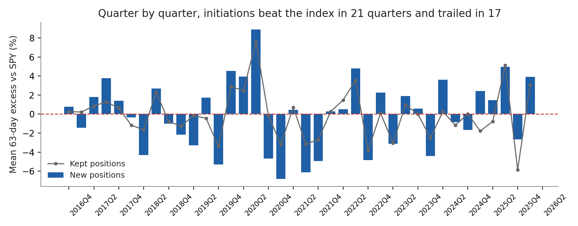 Quarterly mean 63-day excess return of initiations versus kept positions