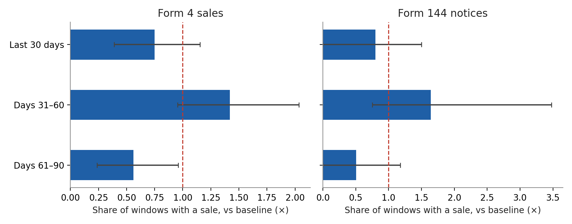 Insider selling by distance band before Item 4.02 filings