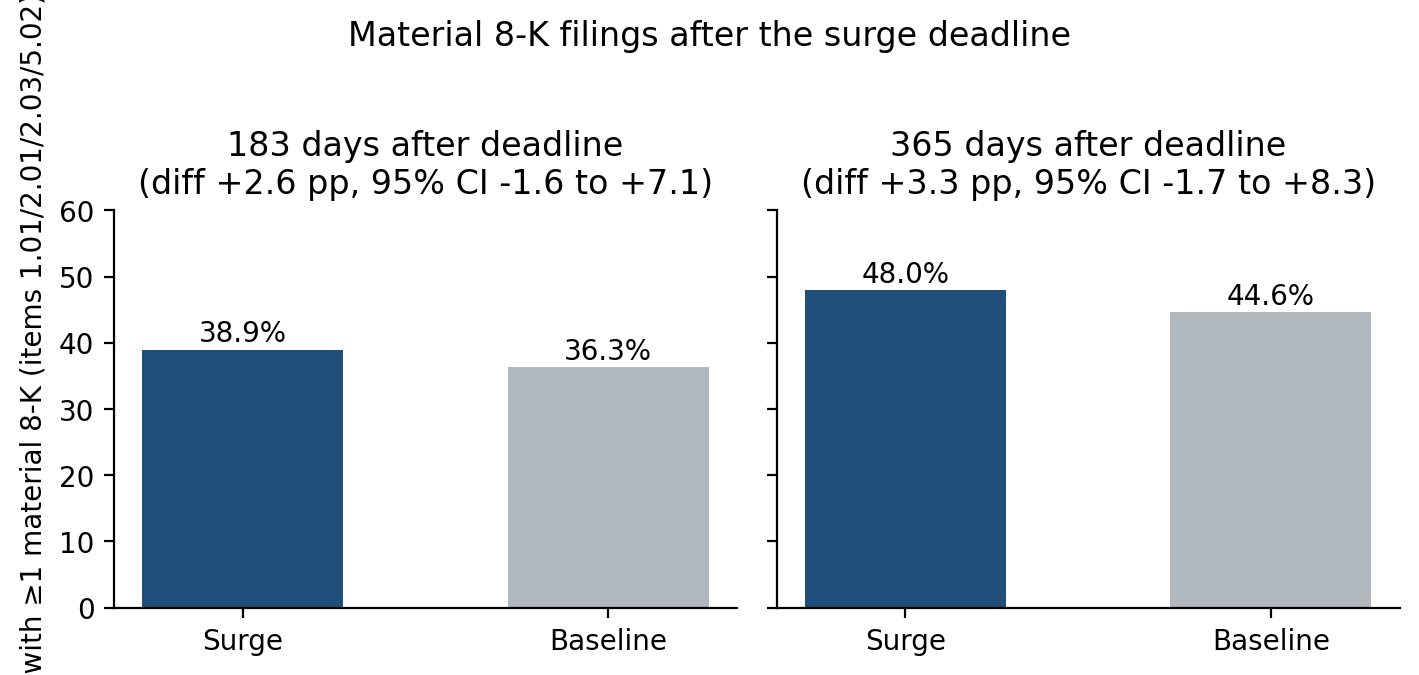 Share of firm-quarters with at least one material 8-K in the 183 and 365 days after the deadline