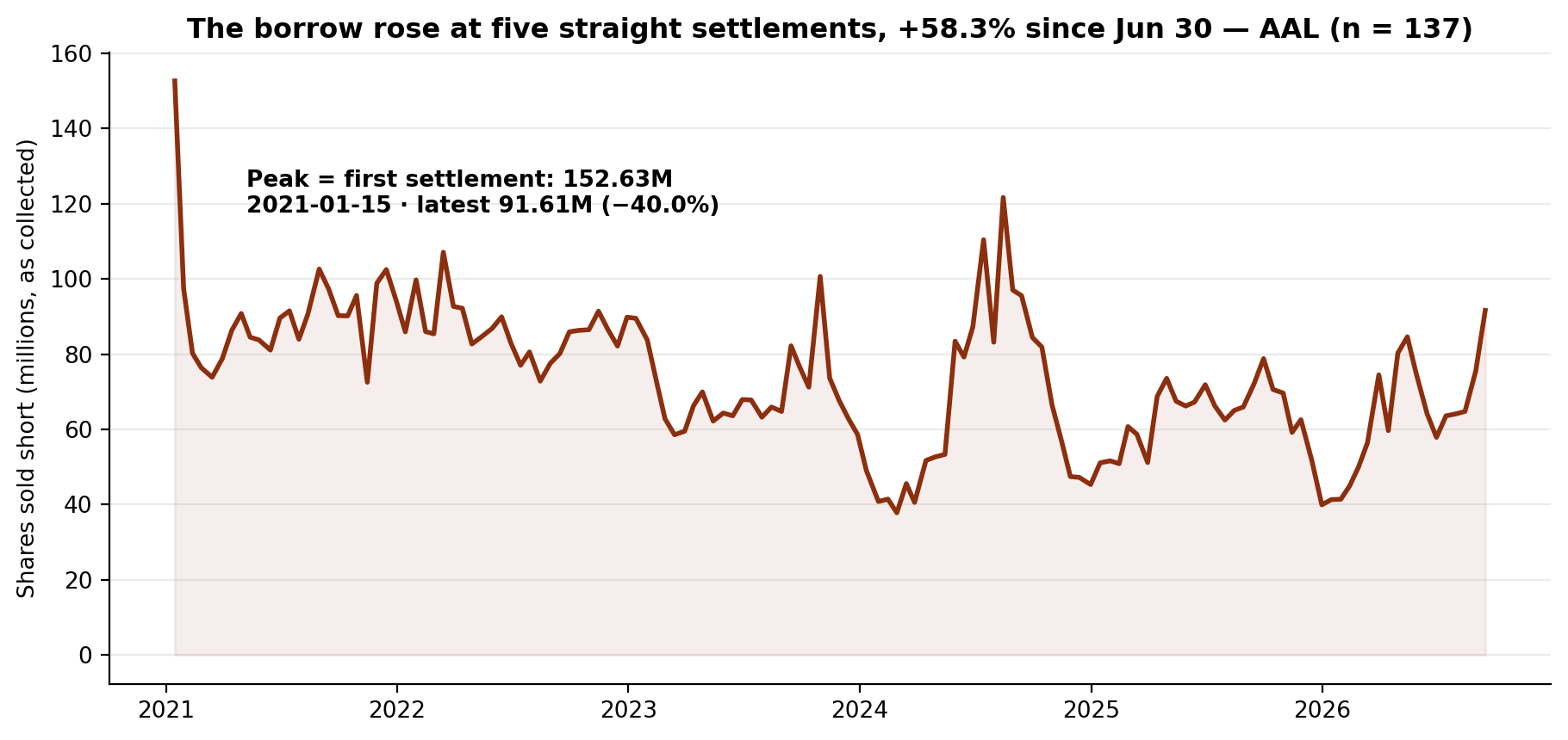 Short interest in American Airlines