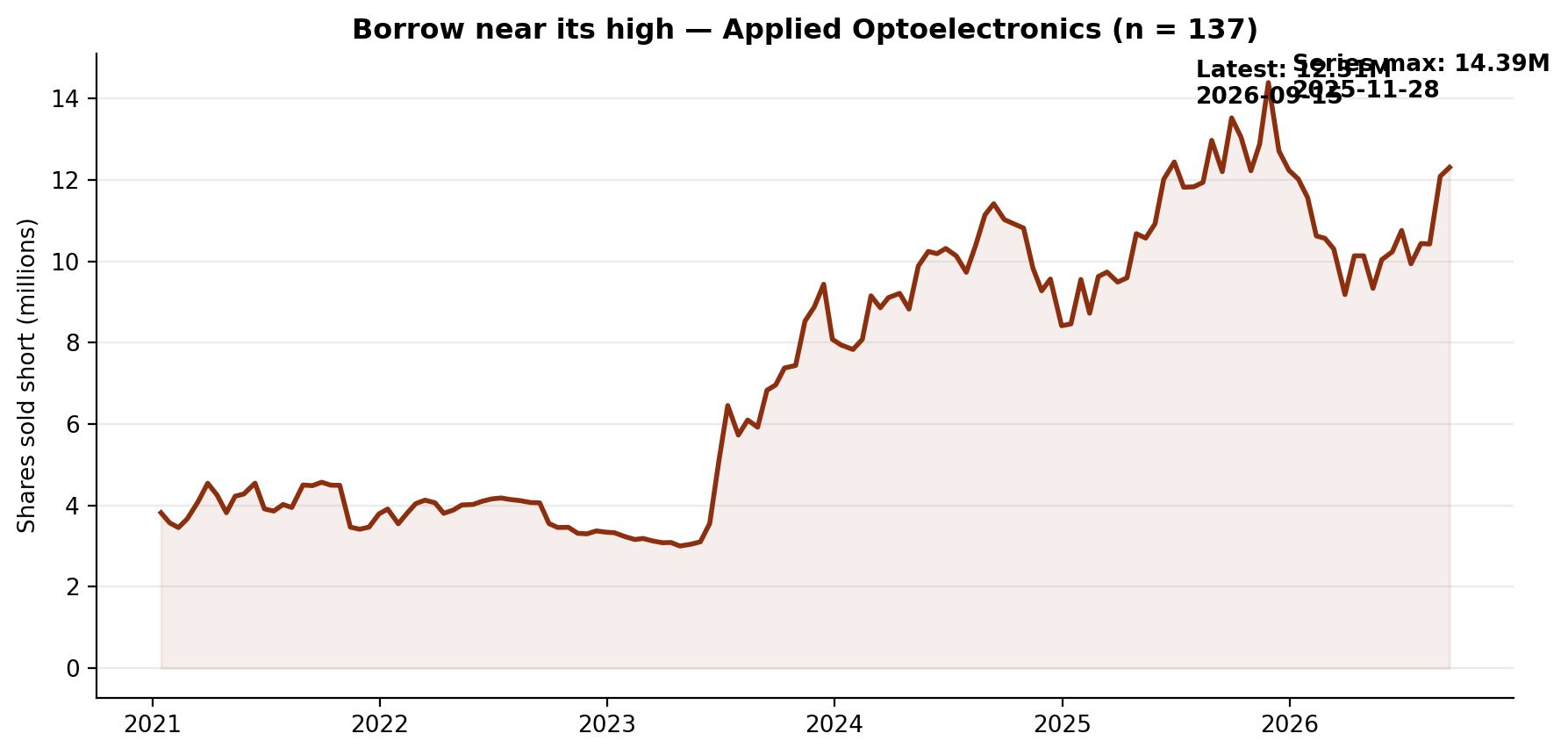 Short interest in Applied Optoelectronics