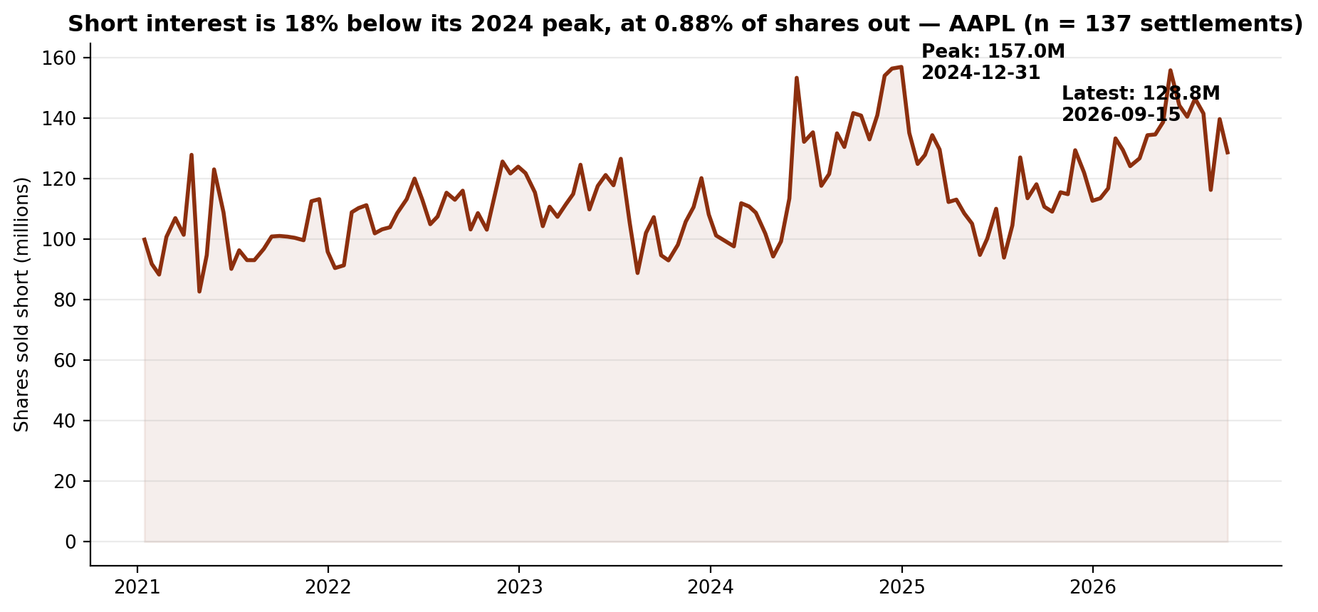 Short interest in Apple, January 2021 to September 2026