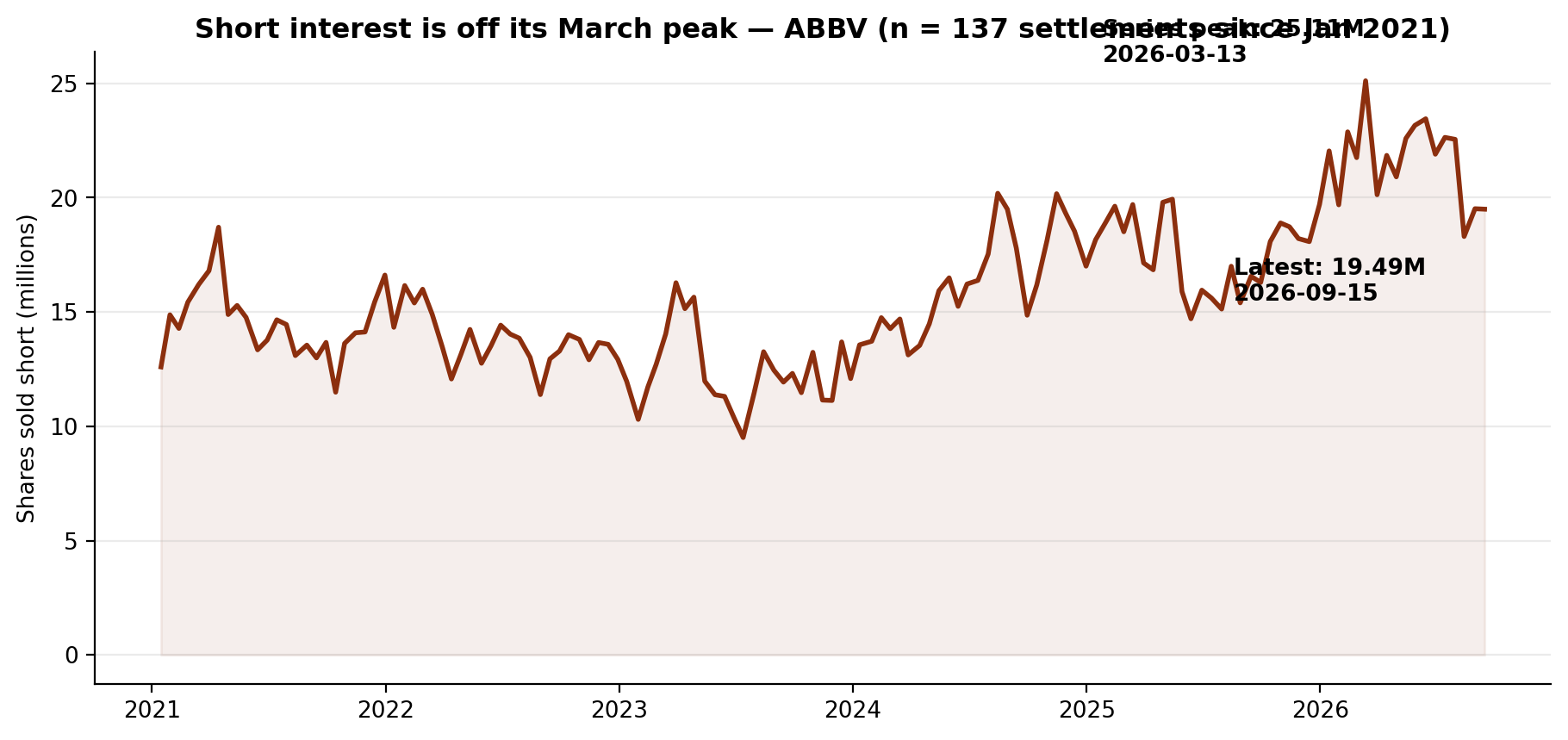 Short interest in AbbVie