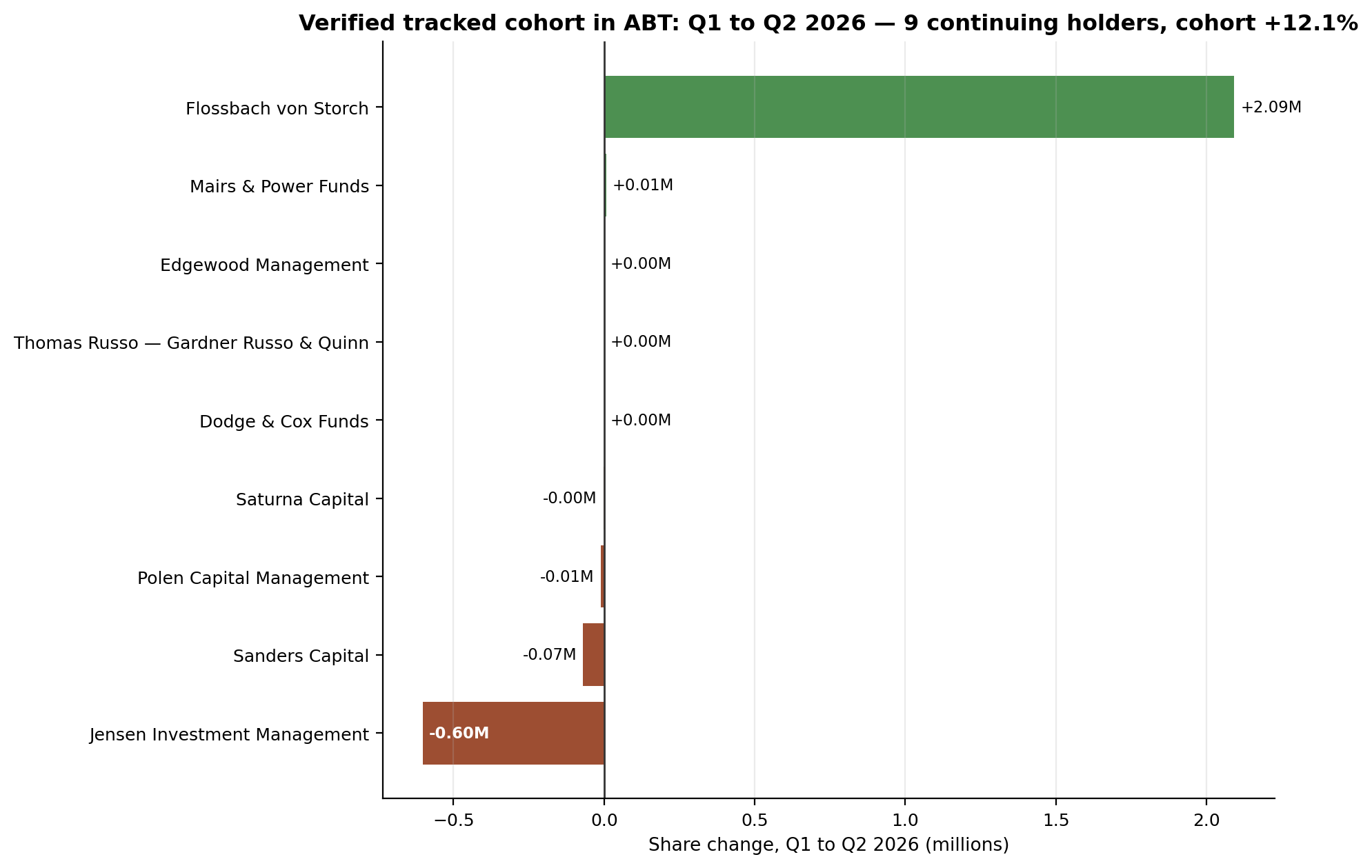 Verified tracked cohort in ABT