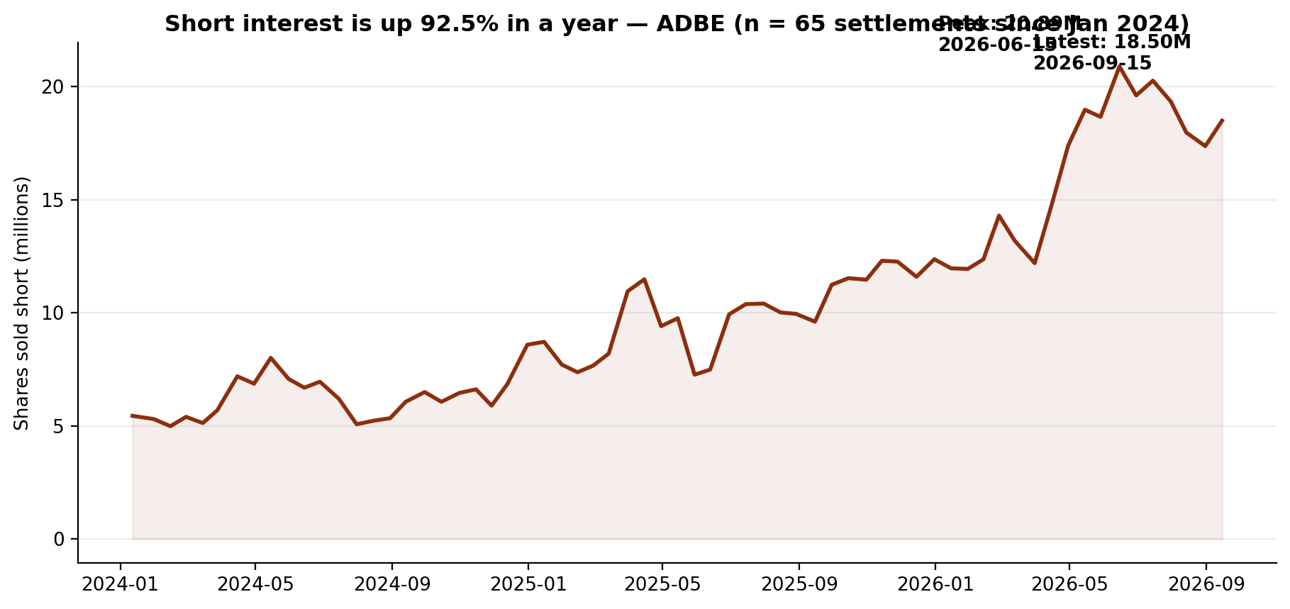Short interest in Adobe