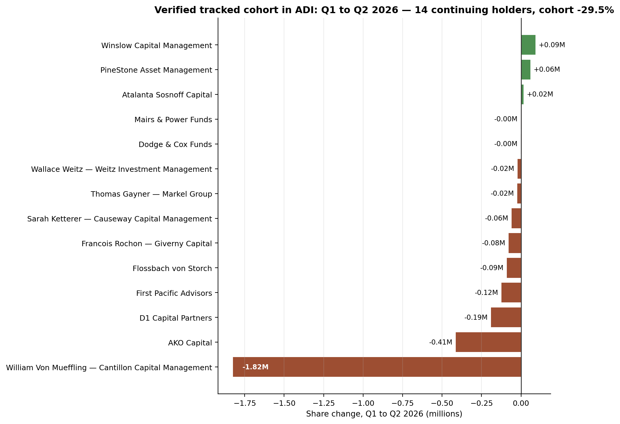 Verified tracked cohort in ADI