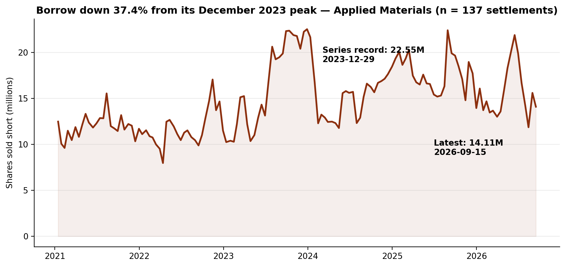 Short interest in Applied Materials