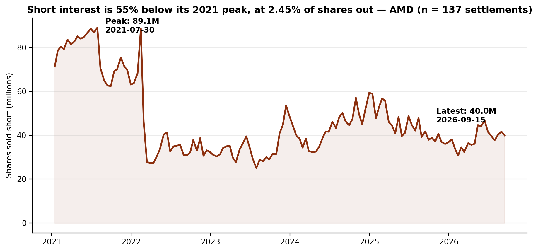 Short interest in AMD, January 2021 to September 2026