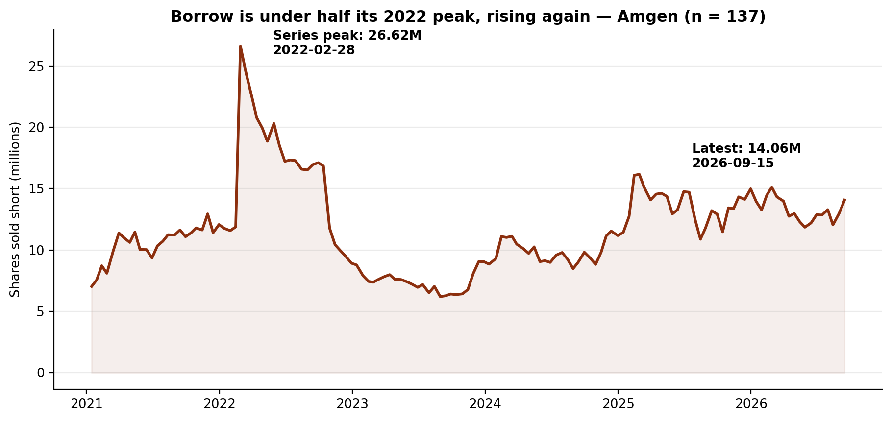 Short interest in Amgen