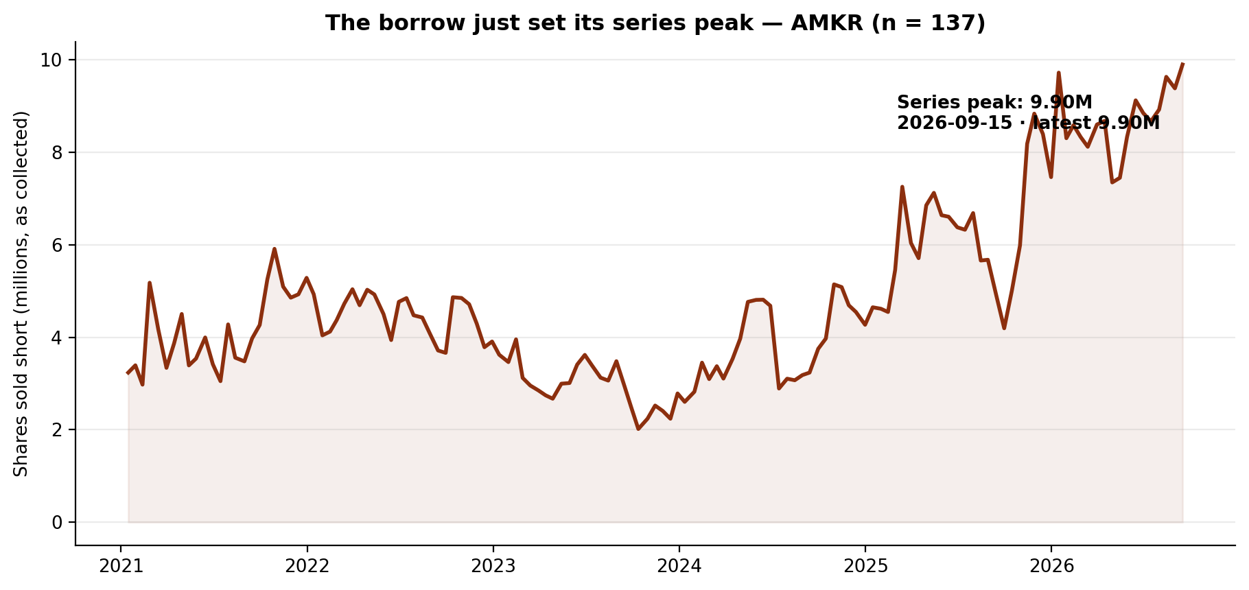 Short interest in Amkor