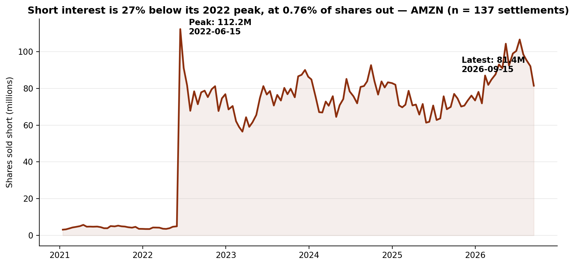 Short interest in Amazon, January 2021 to September 2026