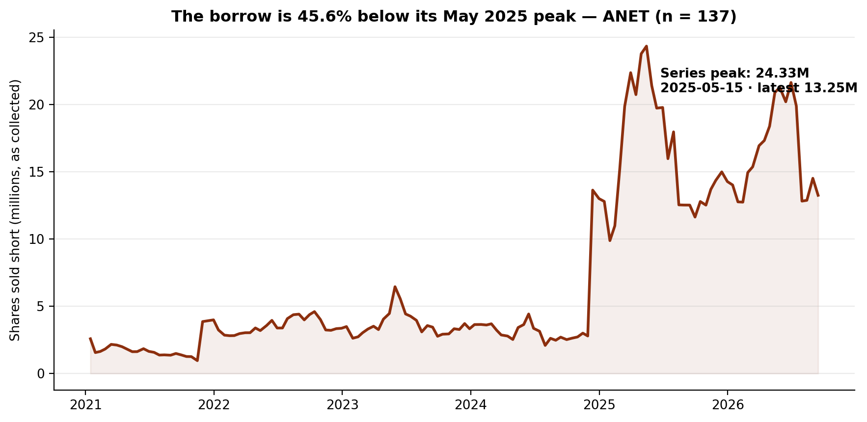 Short interest in Arista Networks