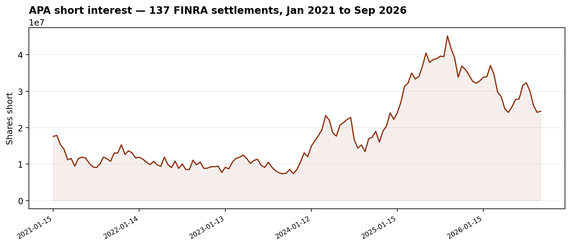 APA short interest: 137 FINRA settlements from January 2021 to September 2026, peaking at 45.18M shares on August 15, 2025, at 24.50M by September 2026