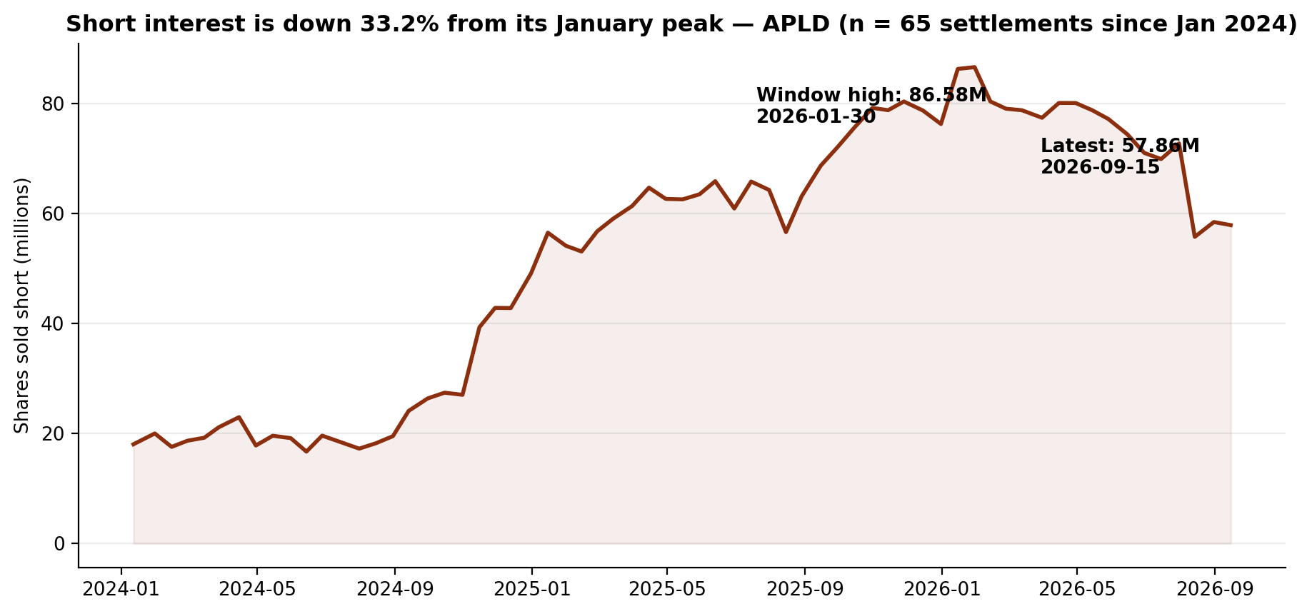 Short interest in Applied Digital