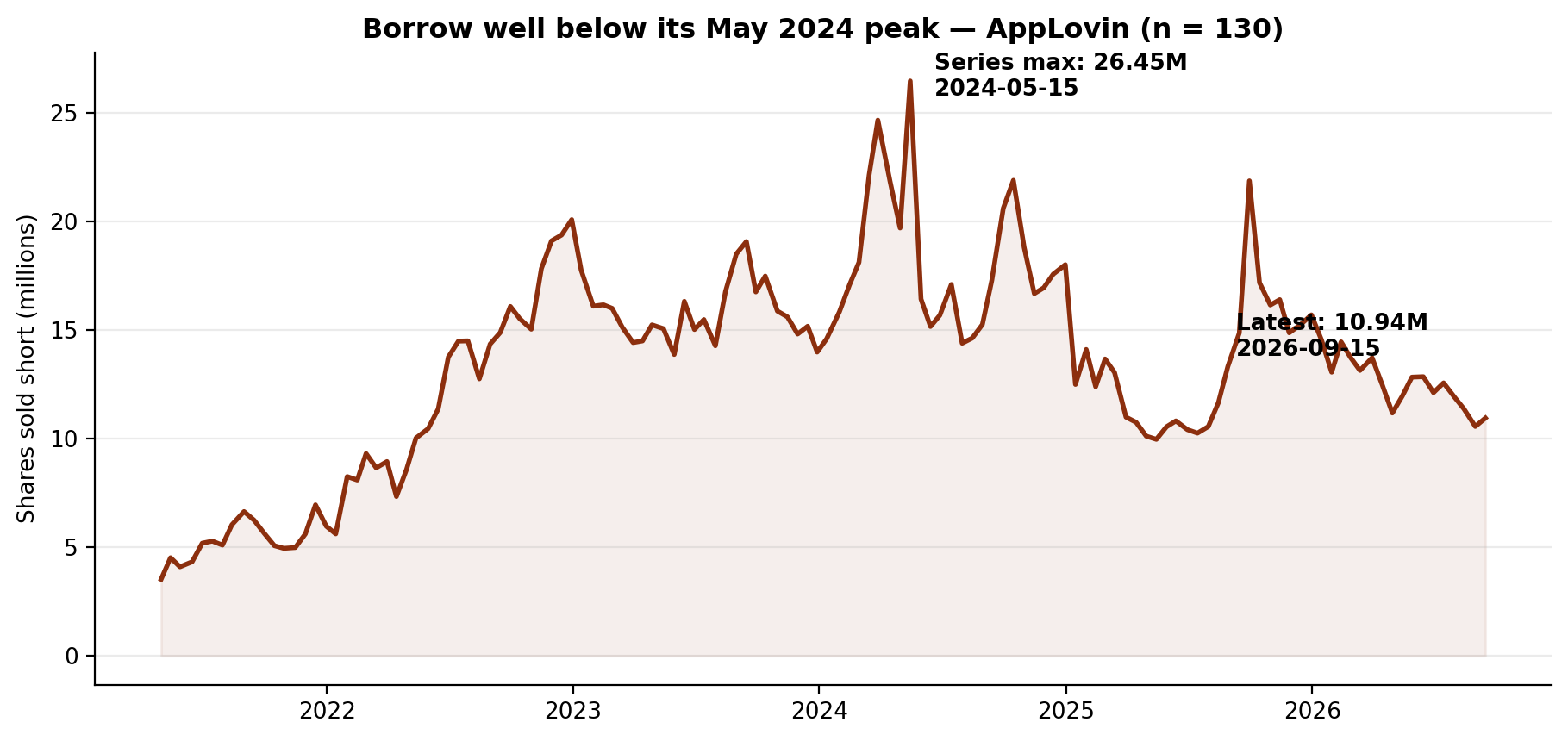 Short interest in AppLovin